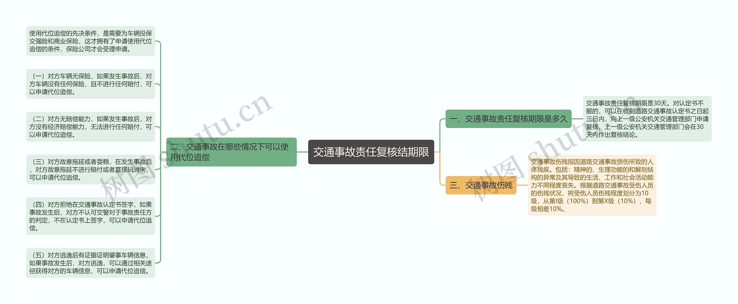 交通事故责任复核结期限思维导图