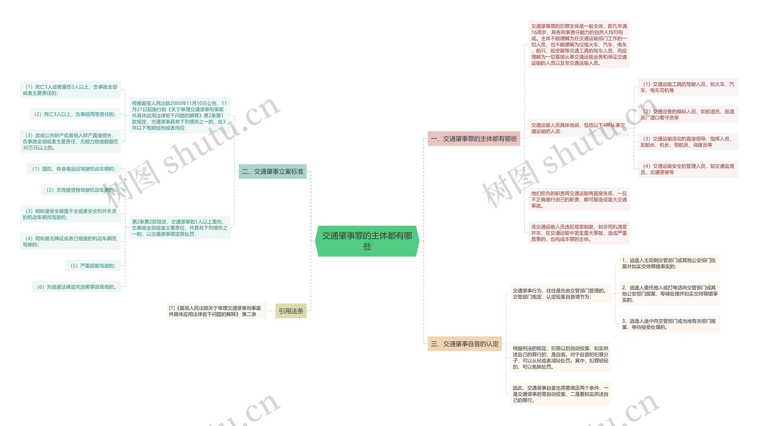 交通肇事罪的主体都有哪些思维导图