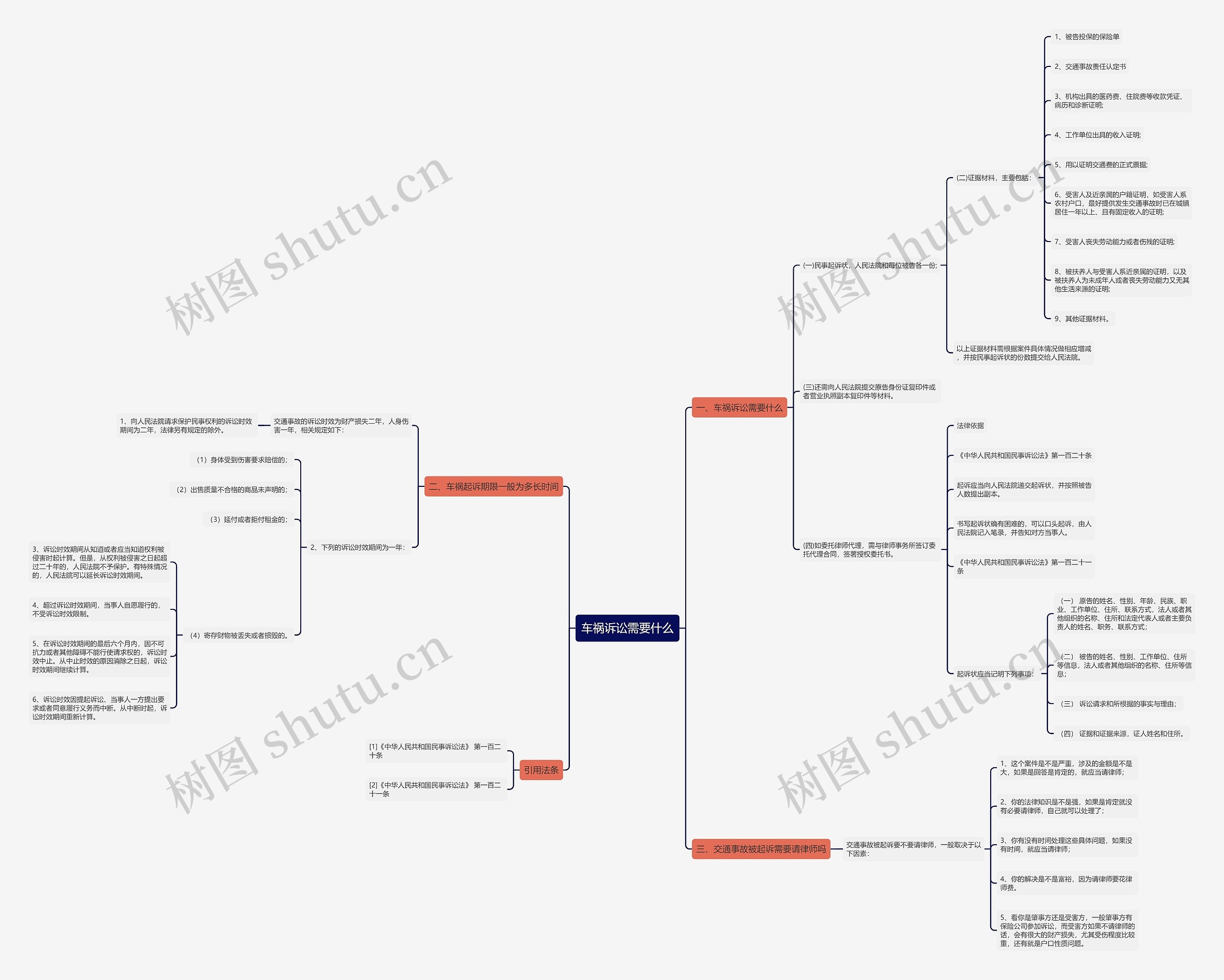 车祸诉讼需要什么思维导图