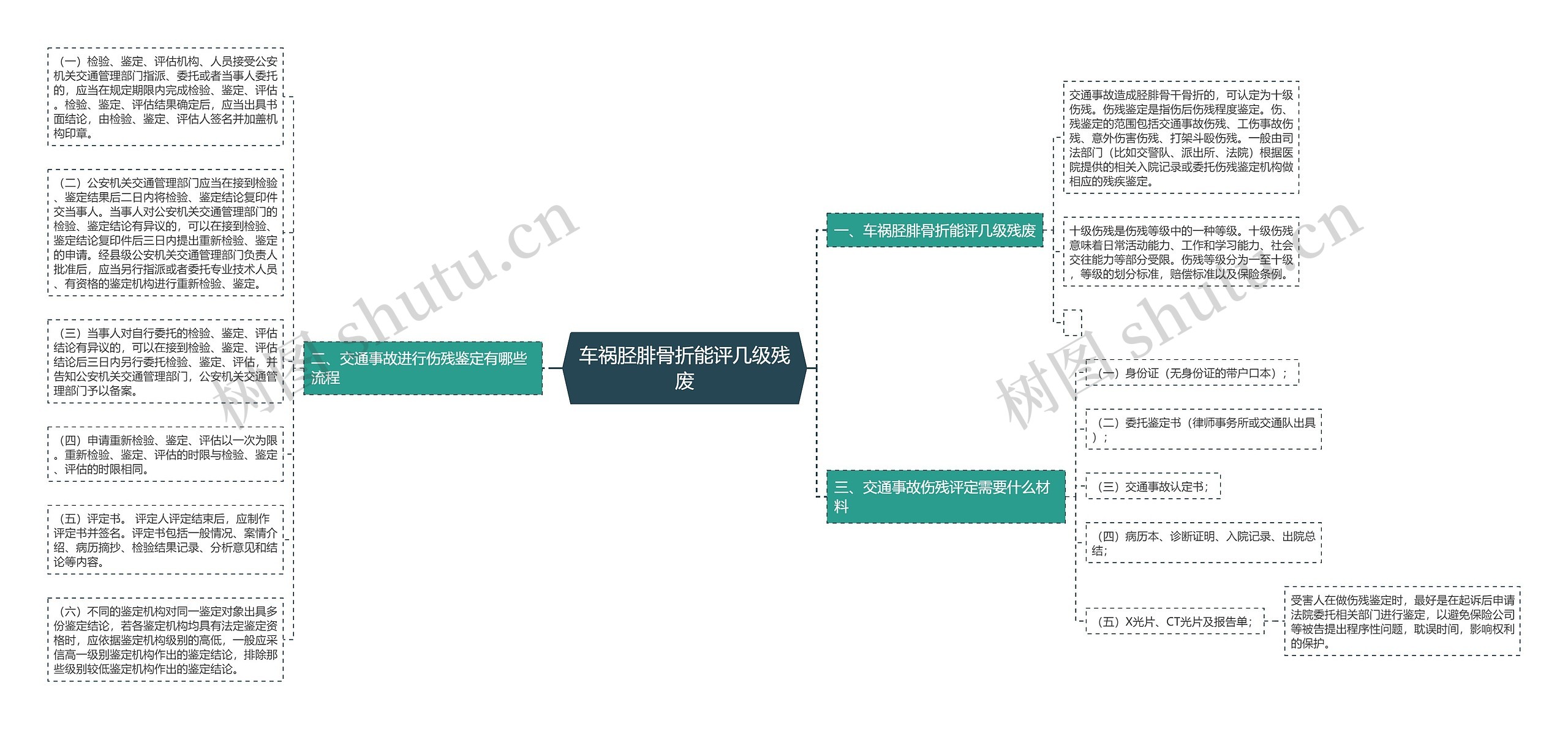 车祸胫腓骨折能评几级残废思维导图