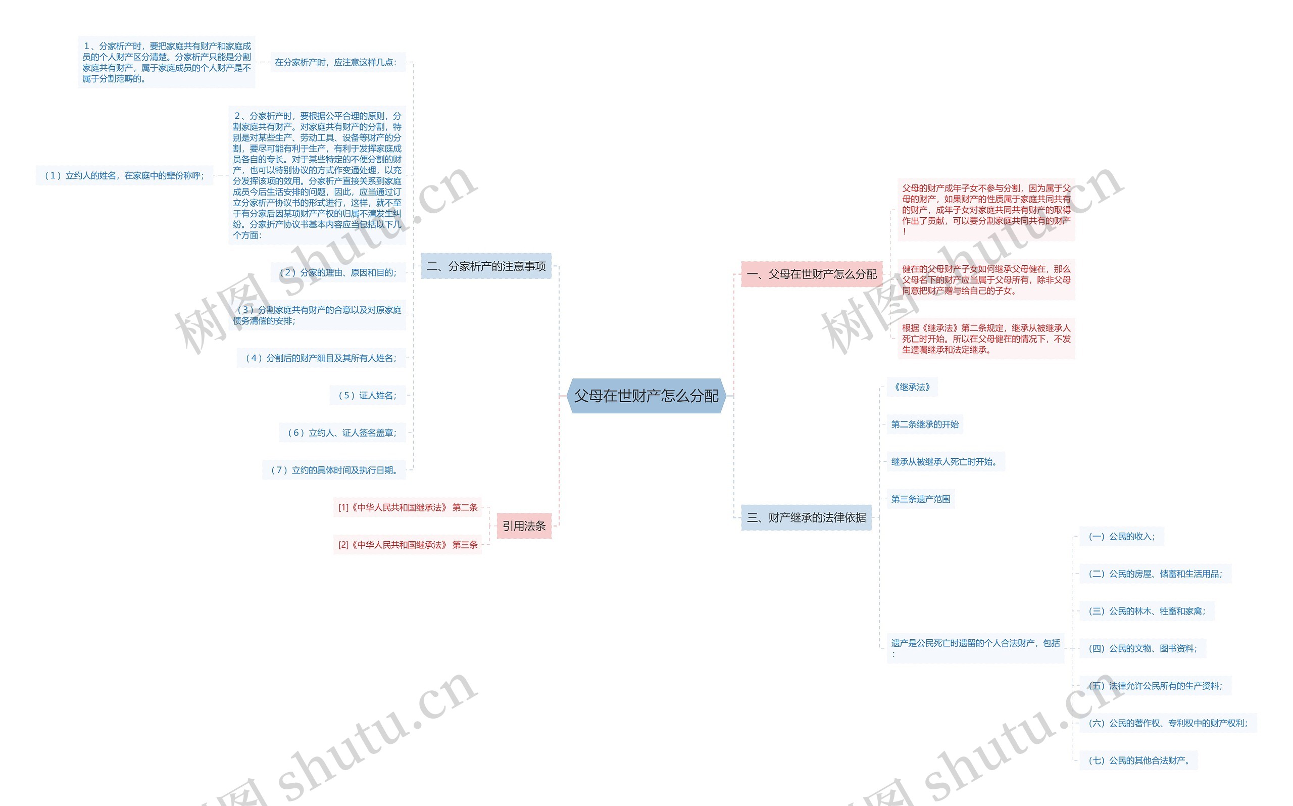 父母在世财产怎么分配思维导图