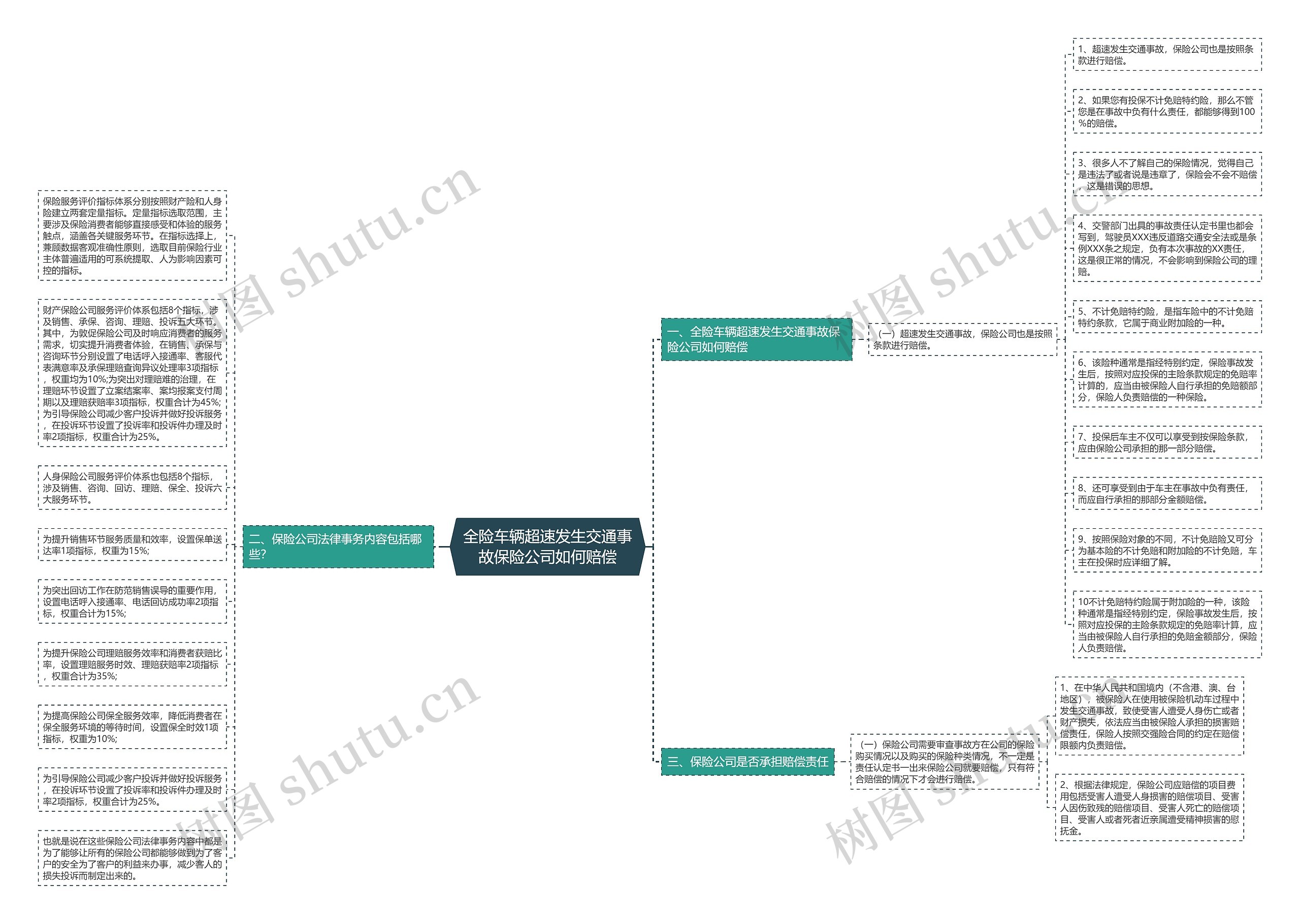 全险车辆超速发生交通事故保险公司如何赔偿思维导图