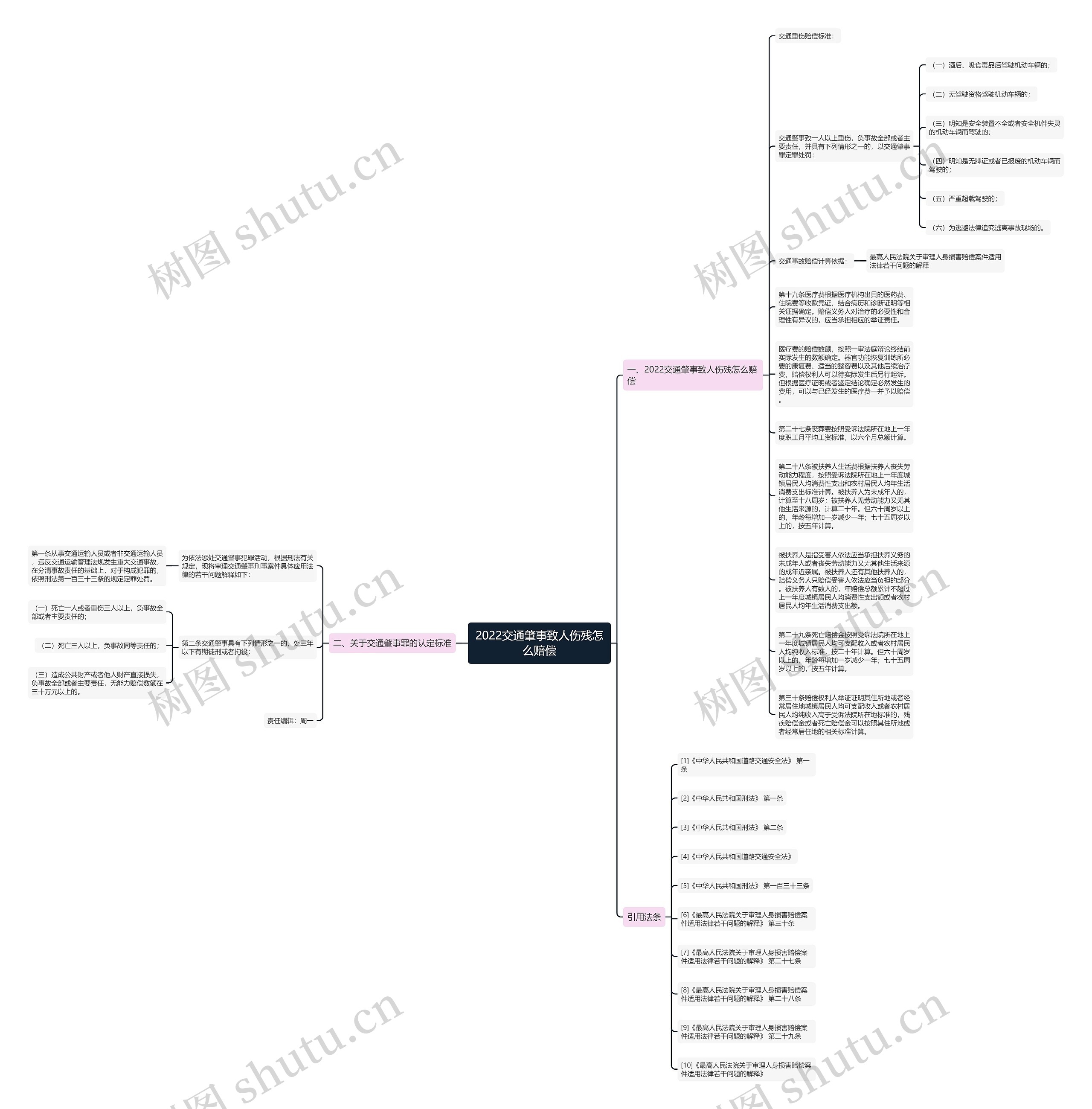 2022交通肇事致人伤残怎么赔偿思维导图