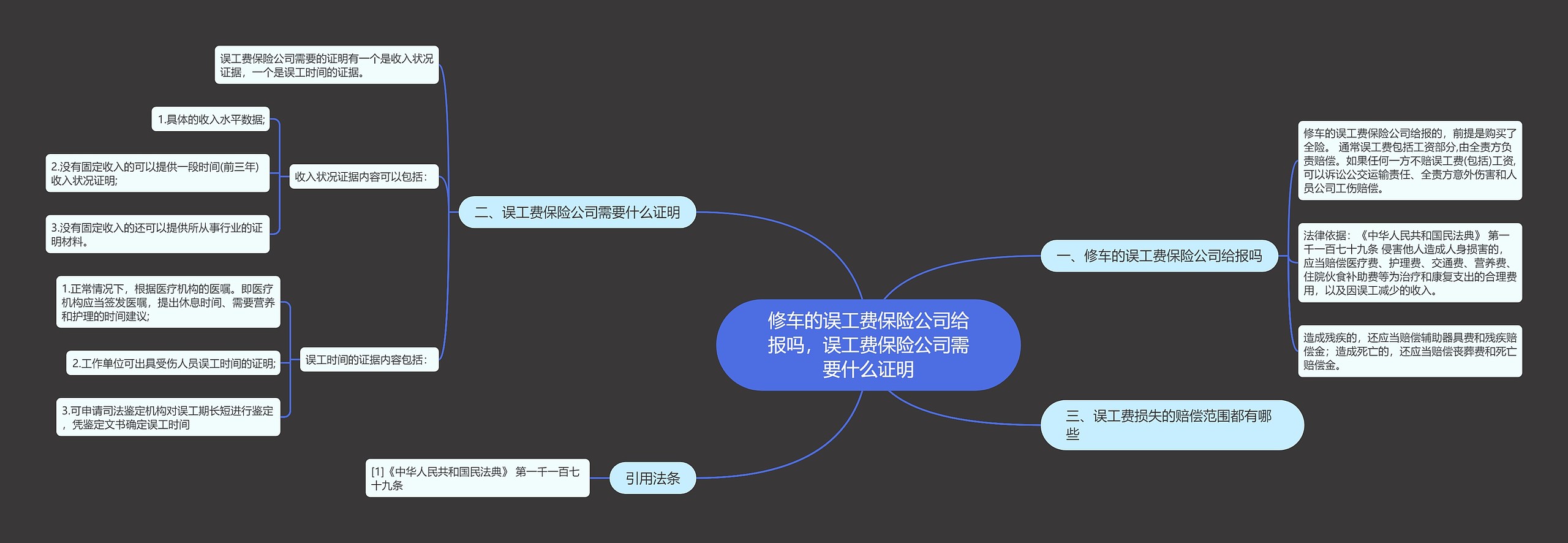 修车的误工费保险公司给报吗，误工费保险公司需要什么证明思维导图