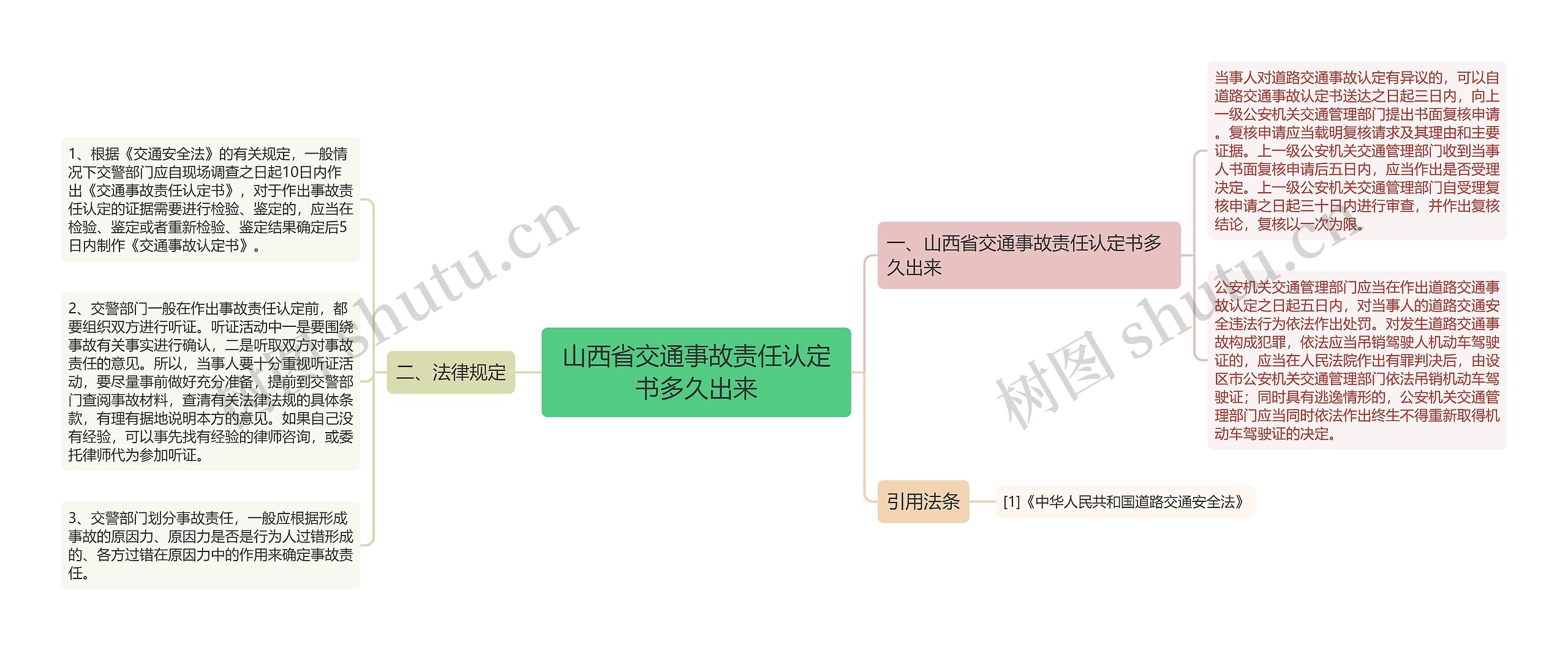 山西省交通事故责任认定书多久出来思维导图