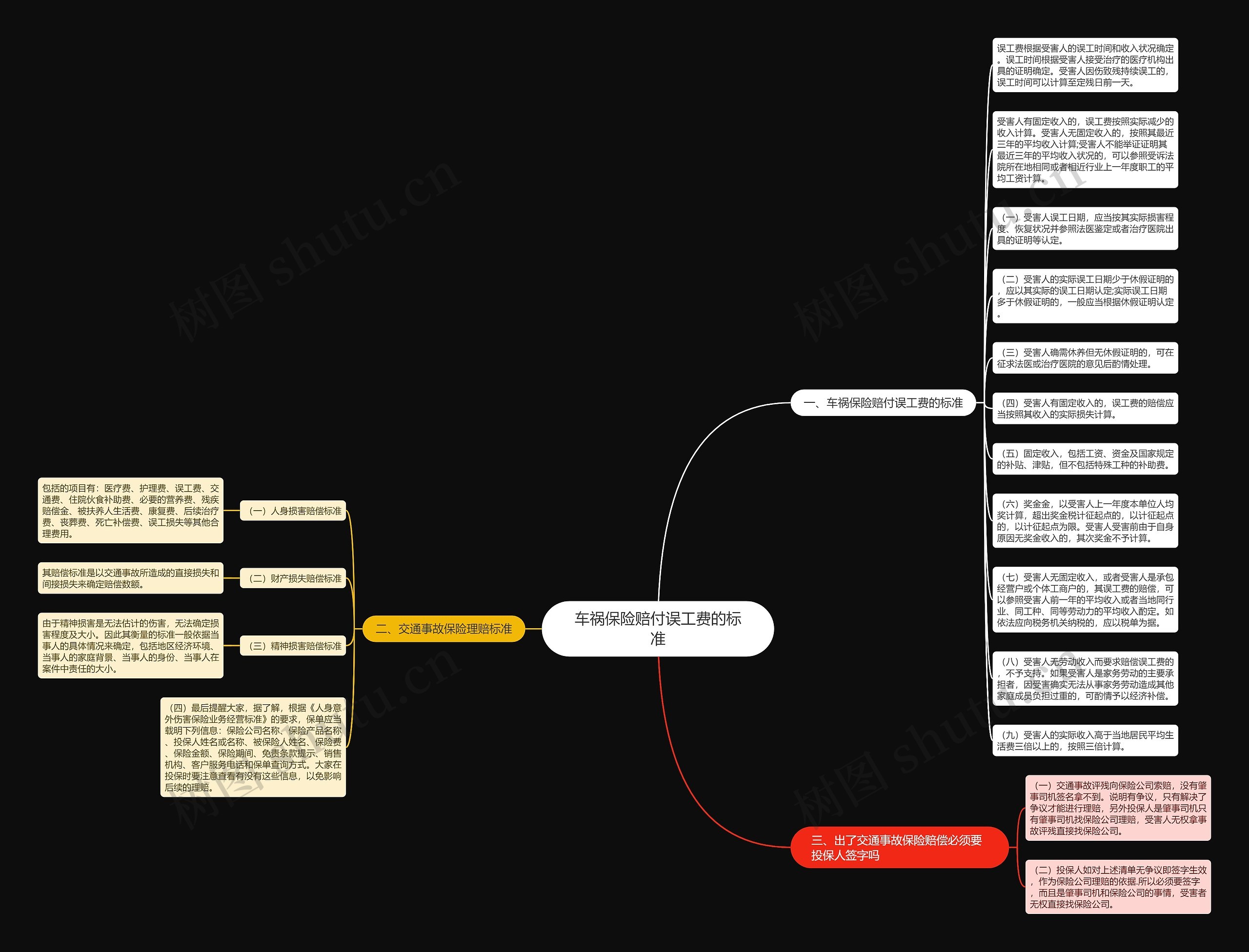 车祸保险赔付误工费的标准思维导图