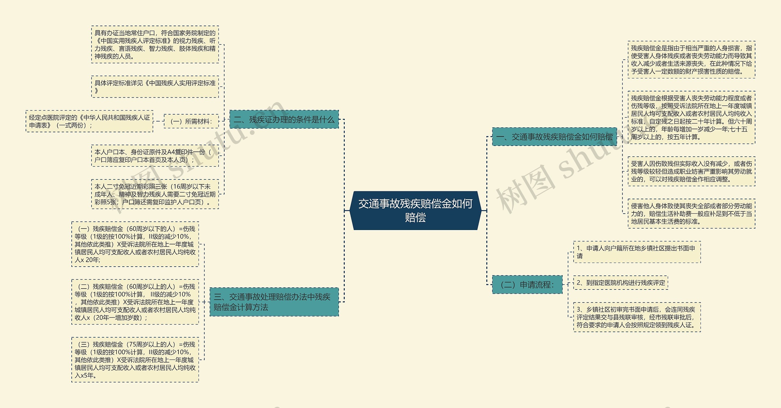 交通事故残疾赔偿金如何赔偿思维导图