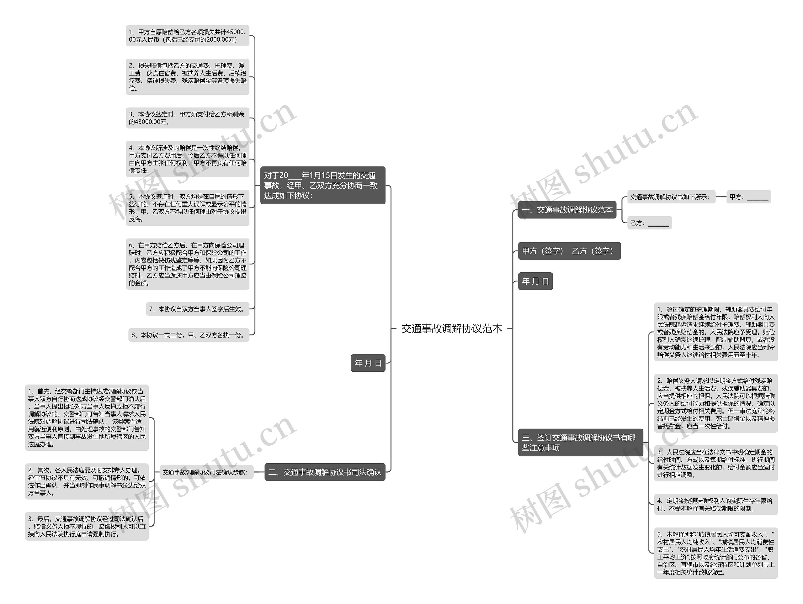 交通事故调解协议范本思维导图