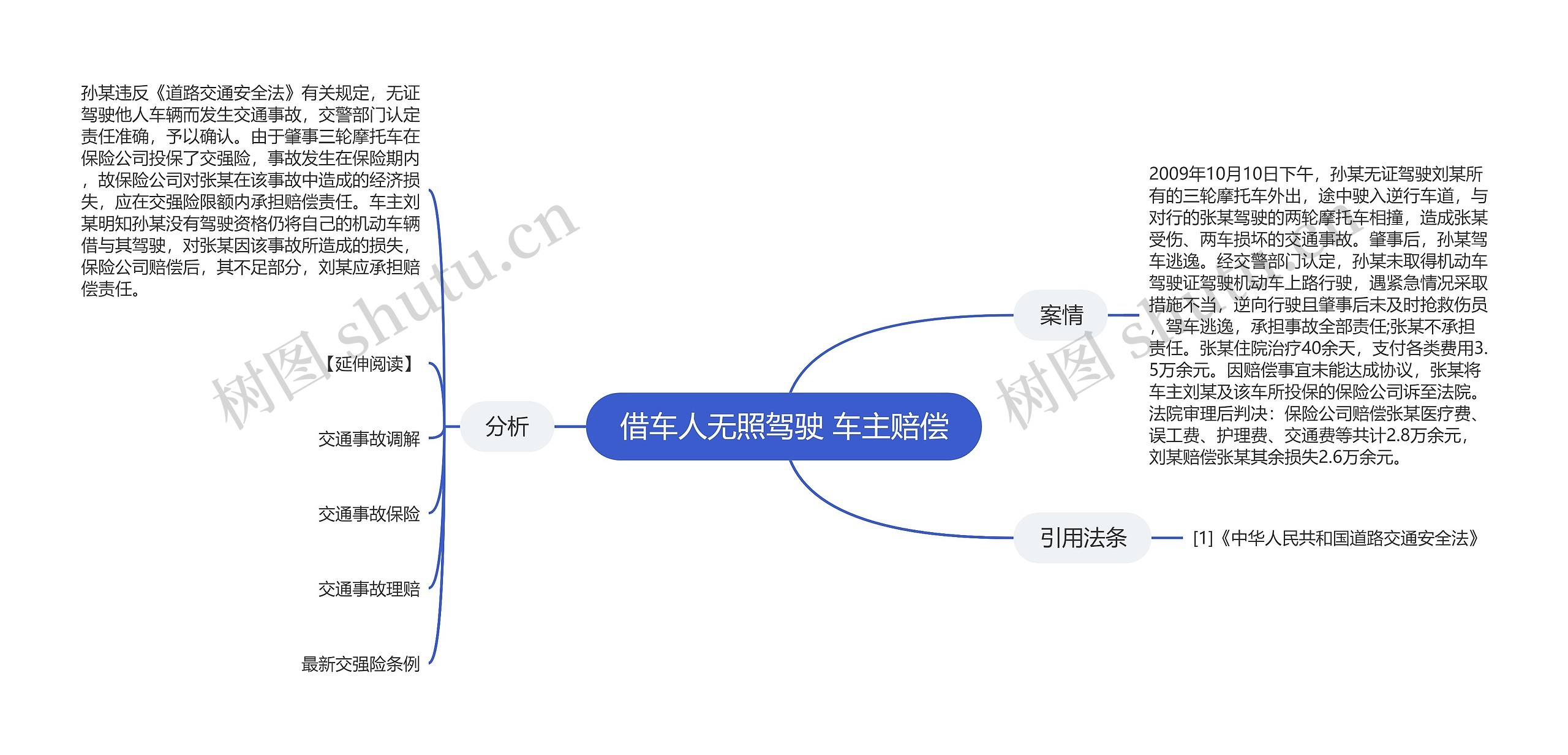 借车人无照驾驶 车主赔偿思维导图