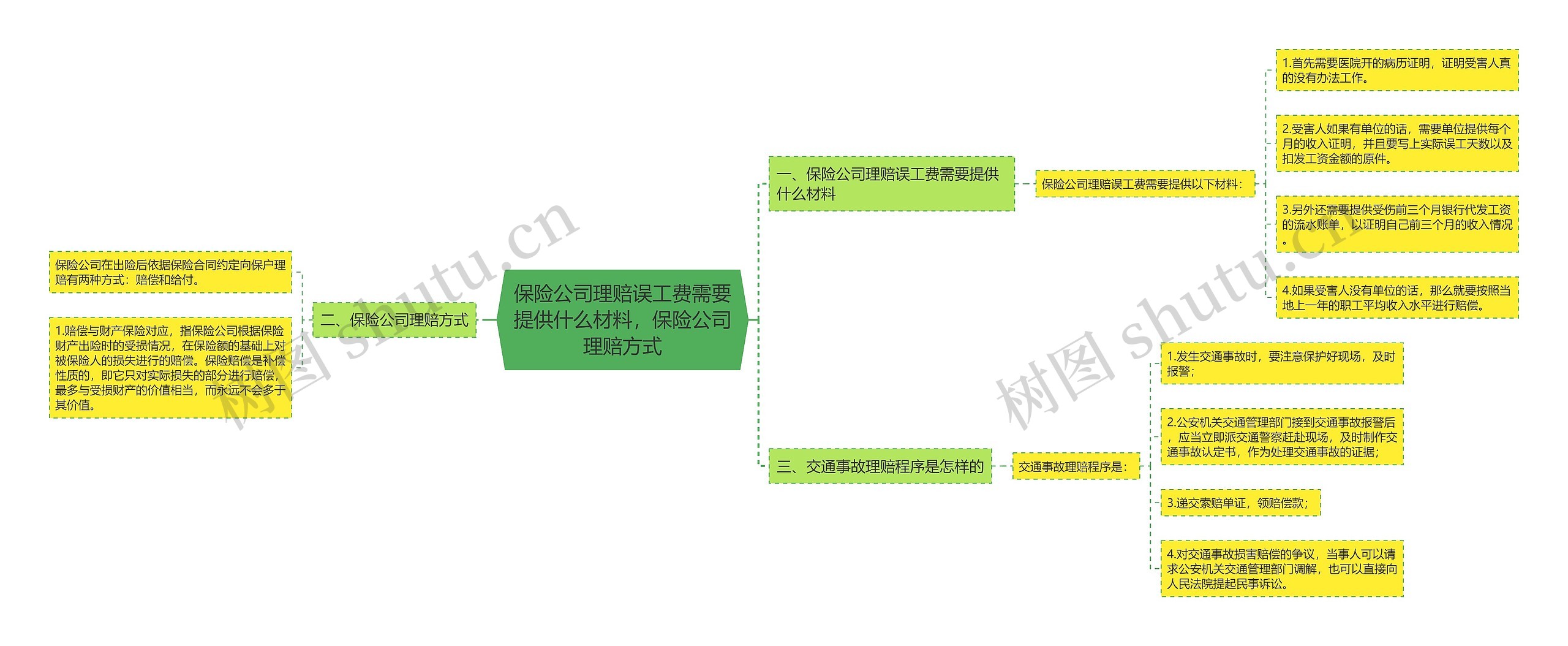 保险公司理赔误工费需要提供什么材料，保险公司理赔方式思维导图