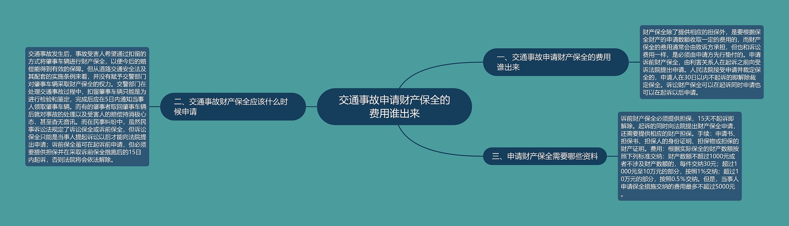 交通事故申请财产保全的费用谁出来