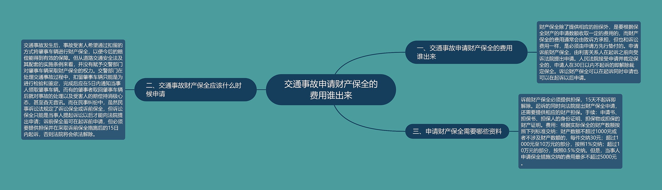 交通事故申请财产保全的费用谁出来 交通事故申请财产保全的费用谁出来
