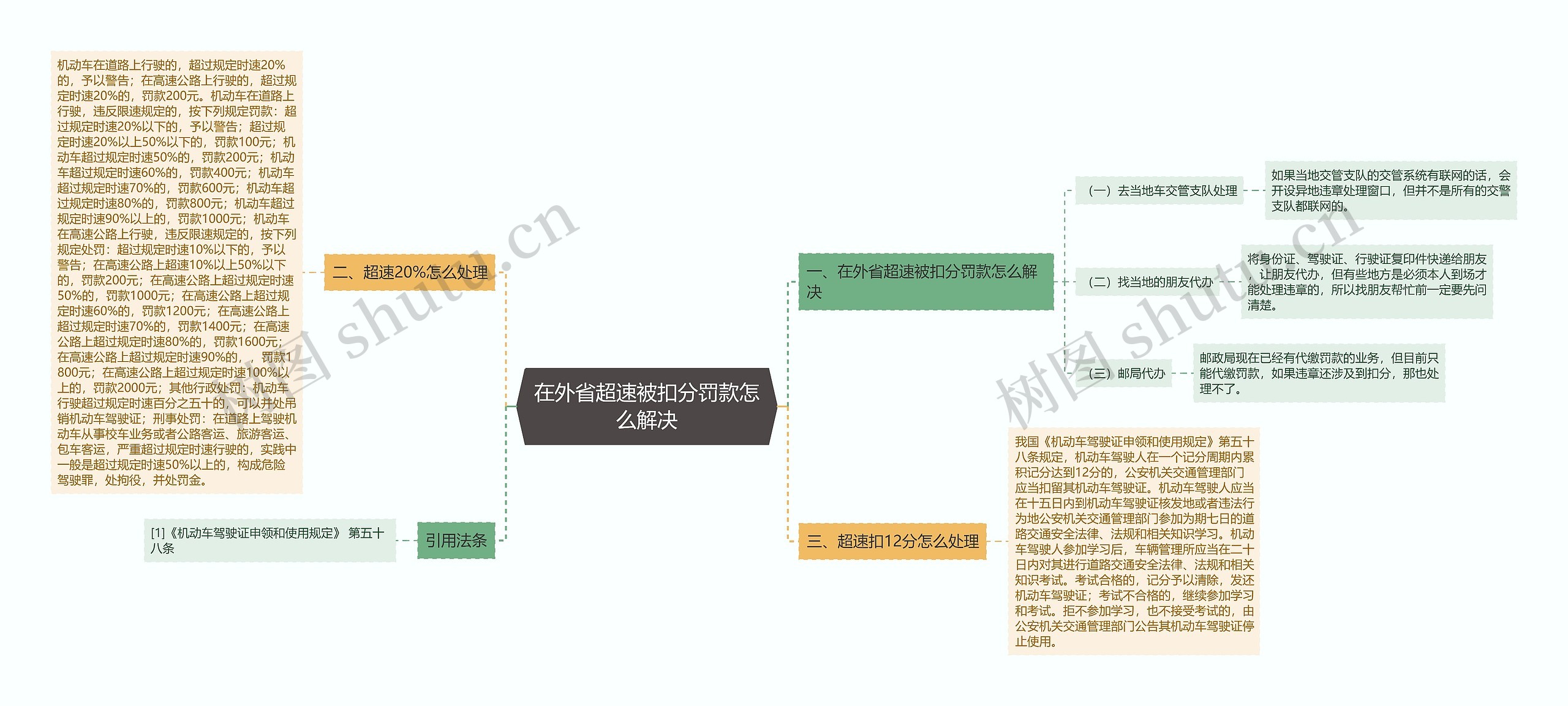 在外省超速被扣分罚款怎么解决思维导图