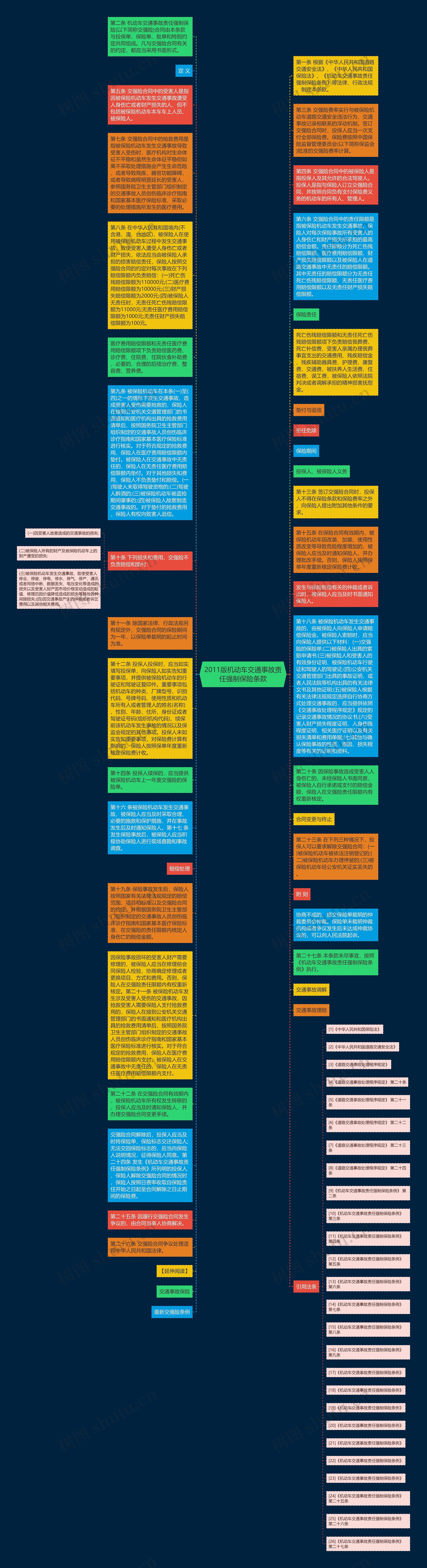 2011版机动车交通事故责任强制保险条款思维导图