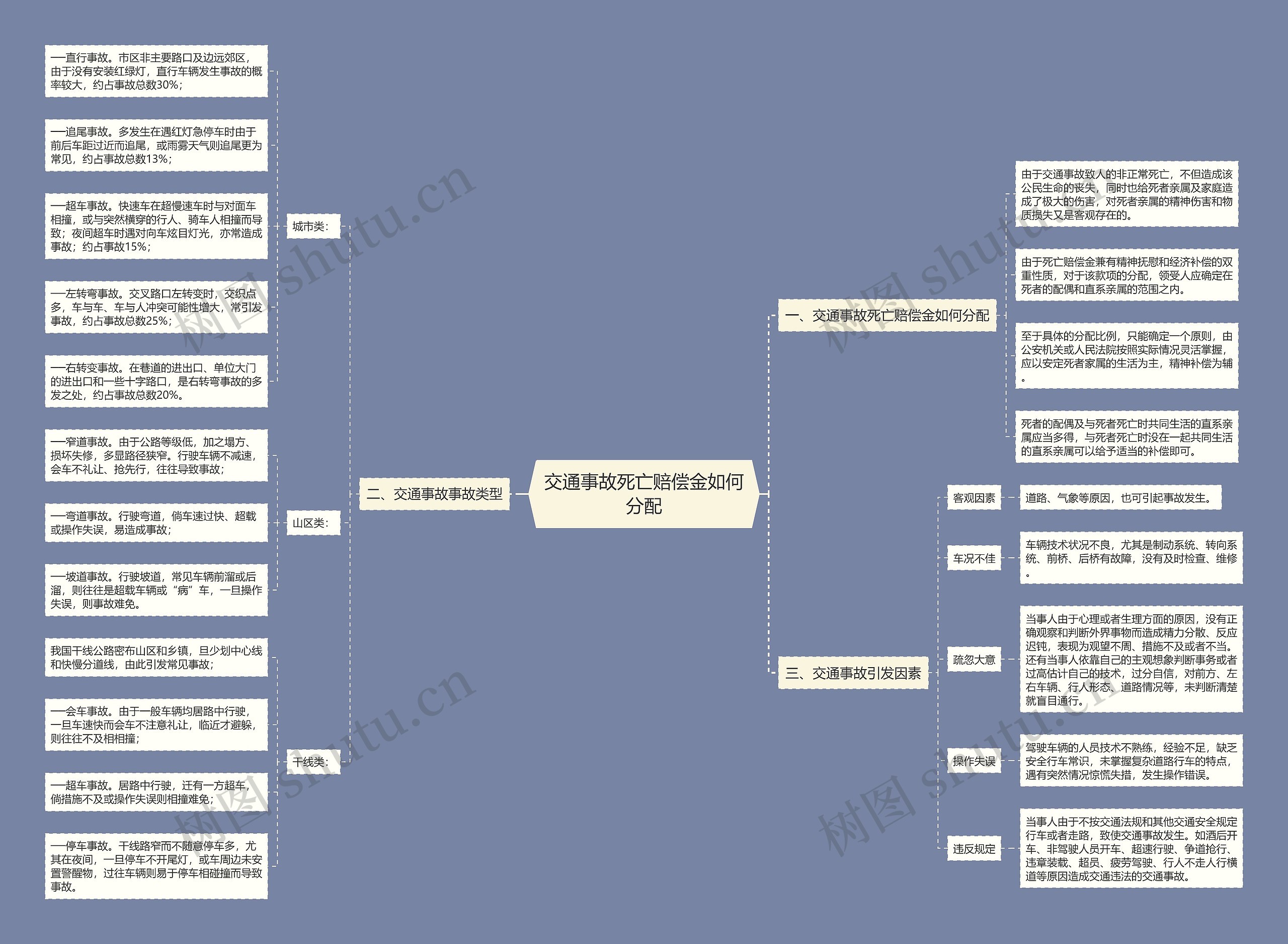 交通事故死亡赔偿金如何分配思维导图