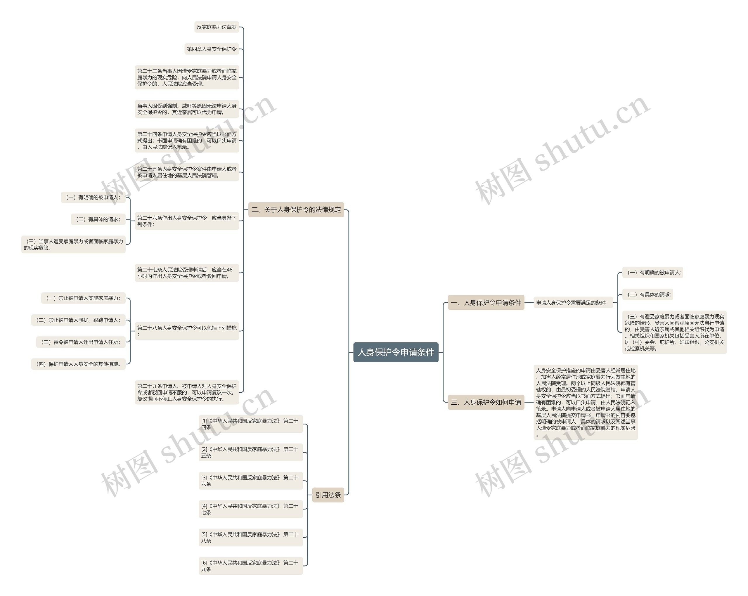 人身保护令申请条件思维导图