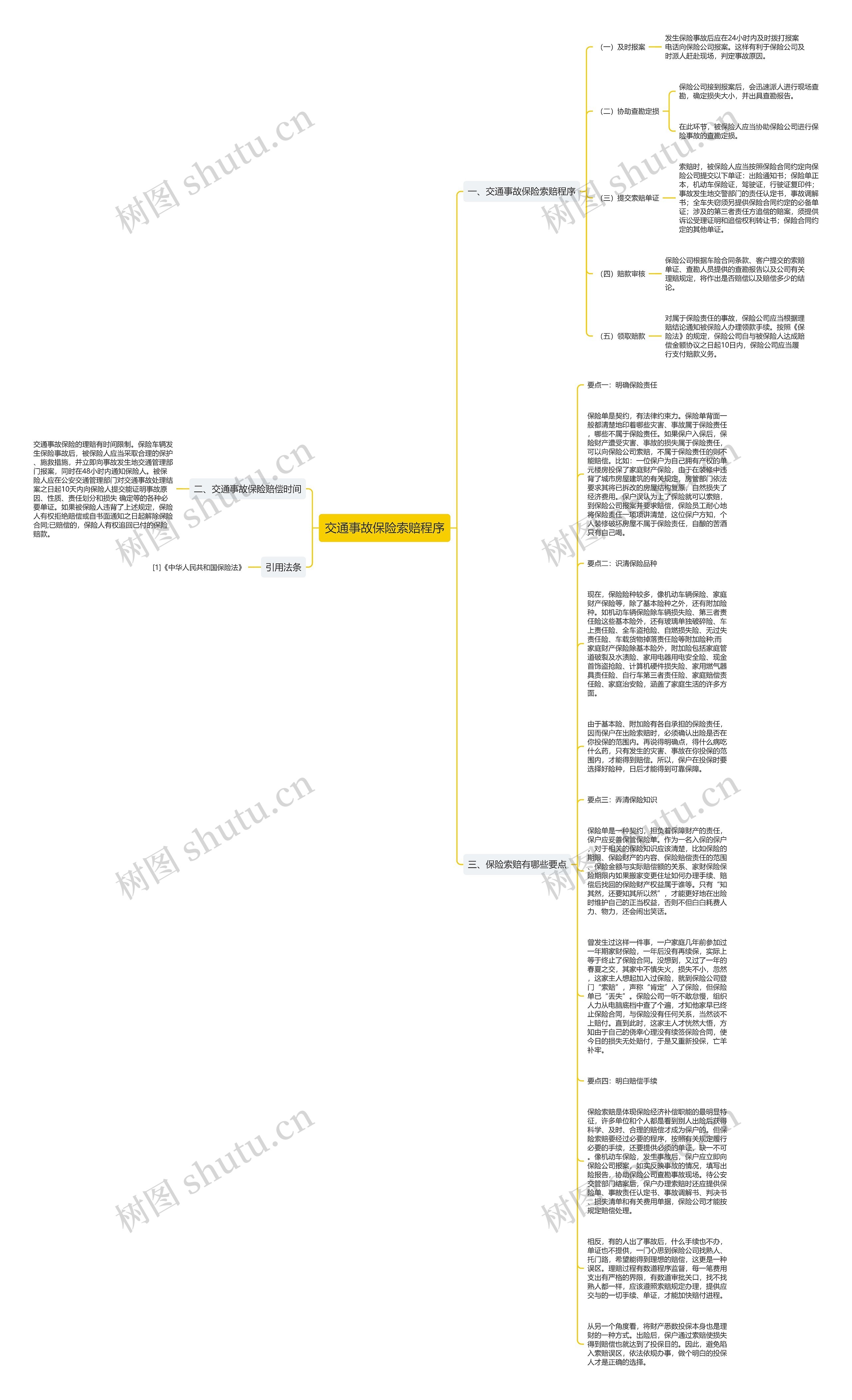 交通事故保险索赔程序
思维导图