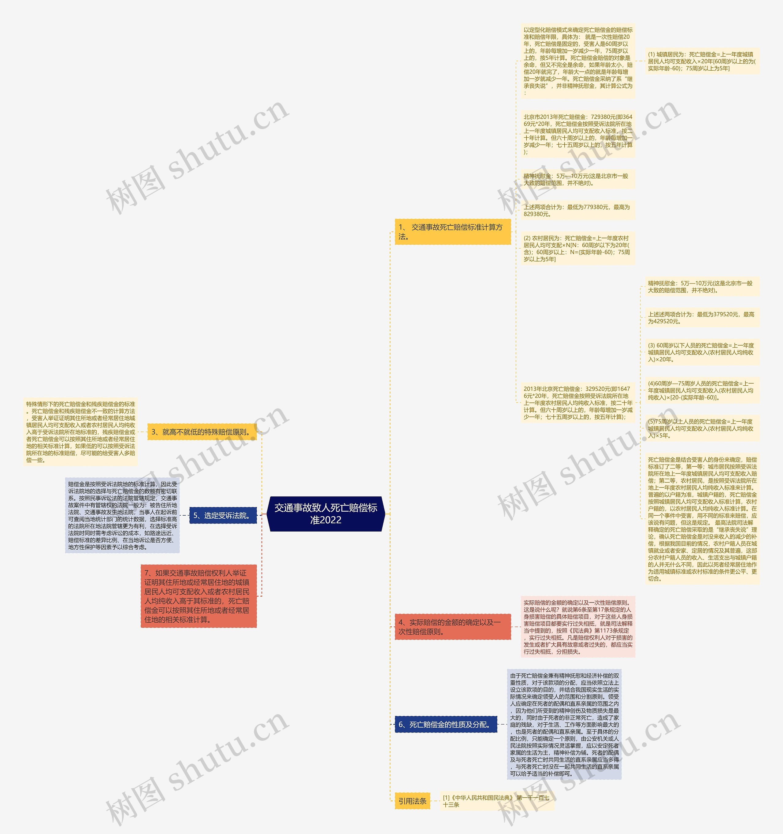 交通事故致人死亡赔偿标准2022思维导图
