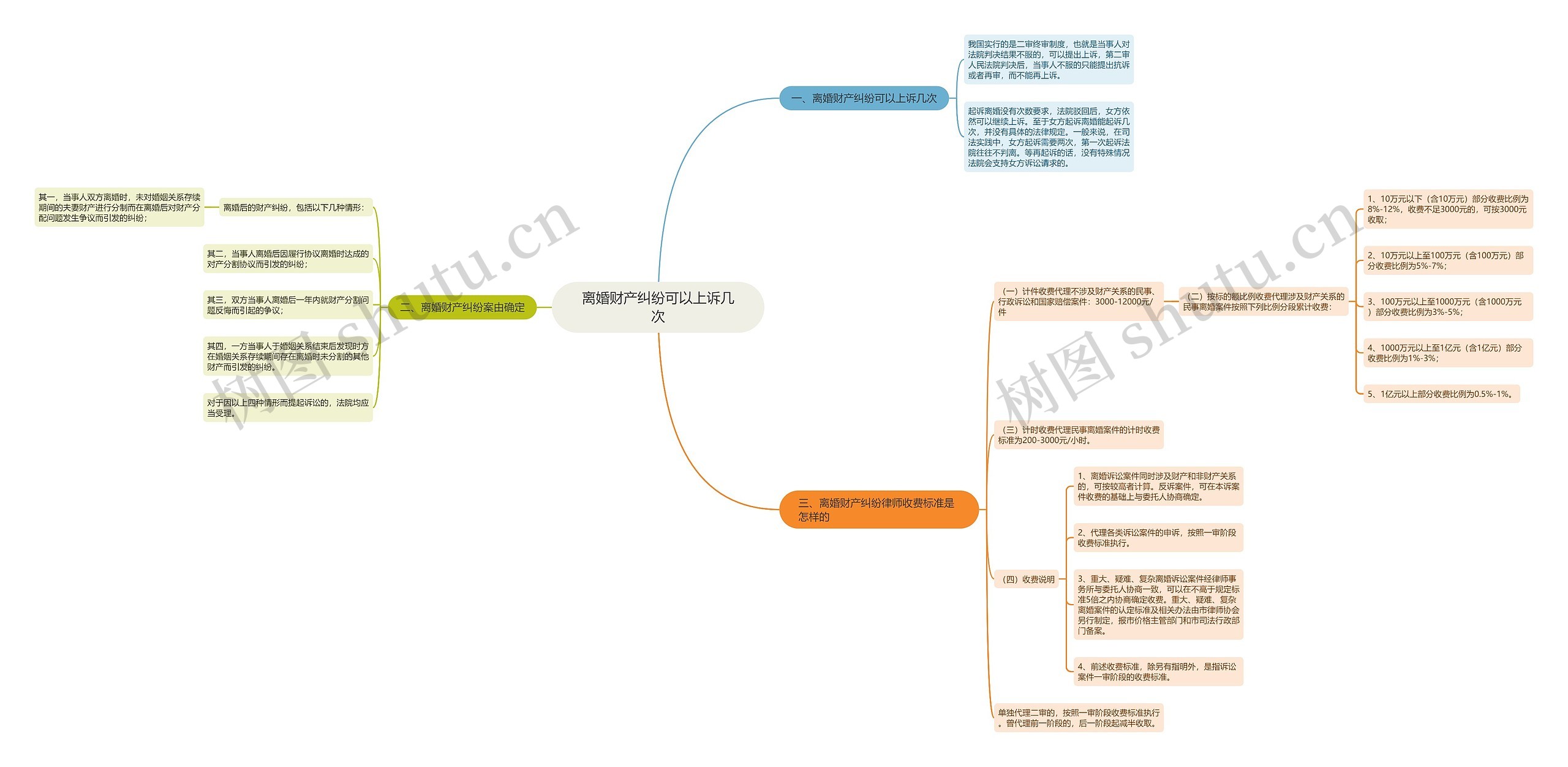 离婚财产纠纷可以上诉几次思维导图