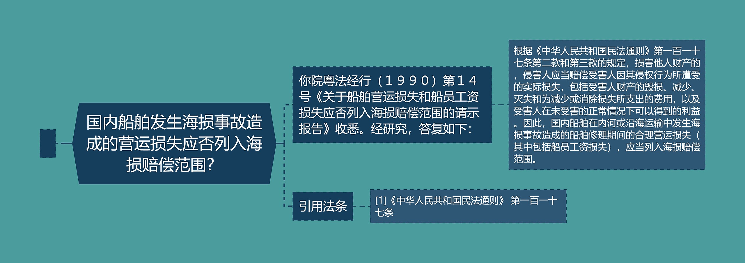 国内船舶发生海损事故造成的营运损失应否列入海损赔偿范围？思维导图