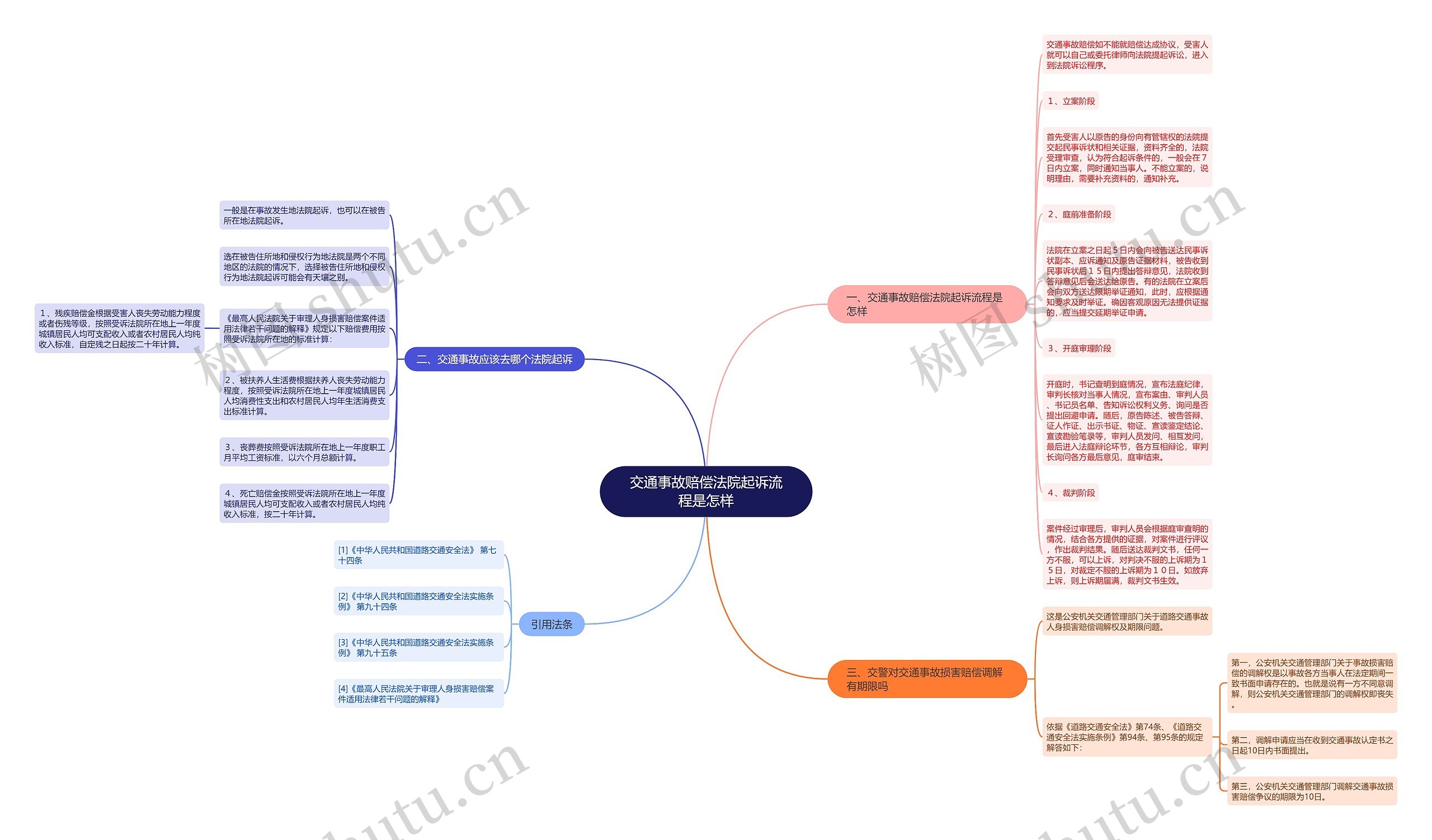 交通事故赔偿法院起诉流程是怎样思维导图
