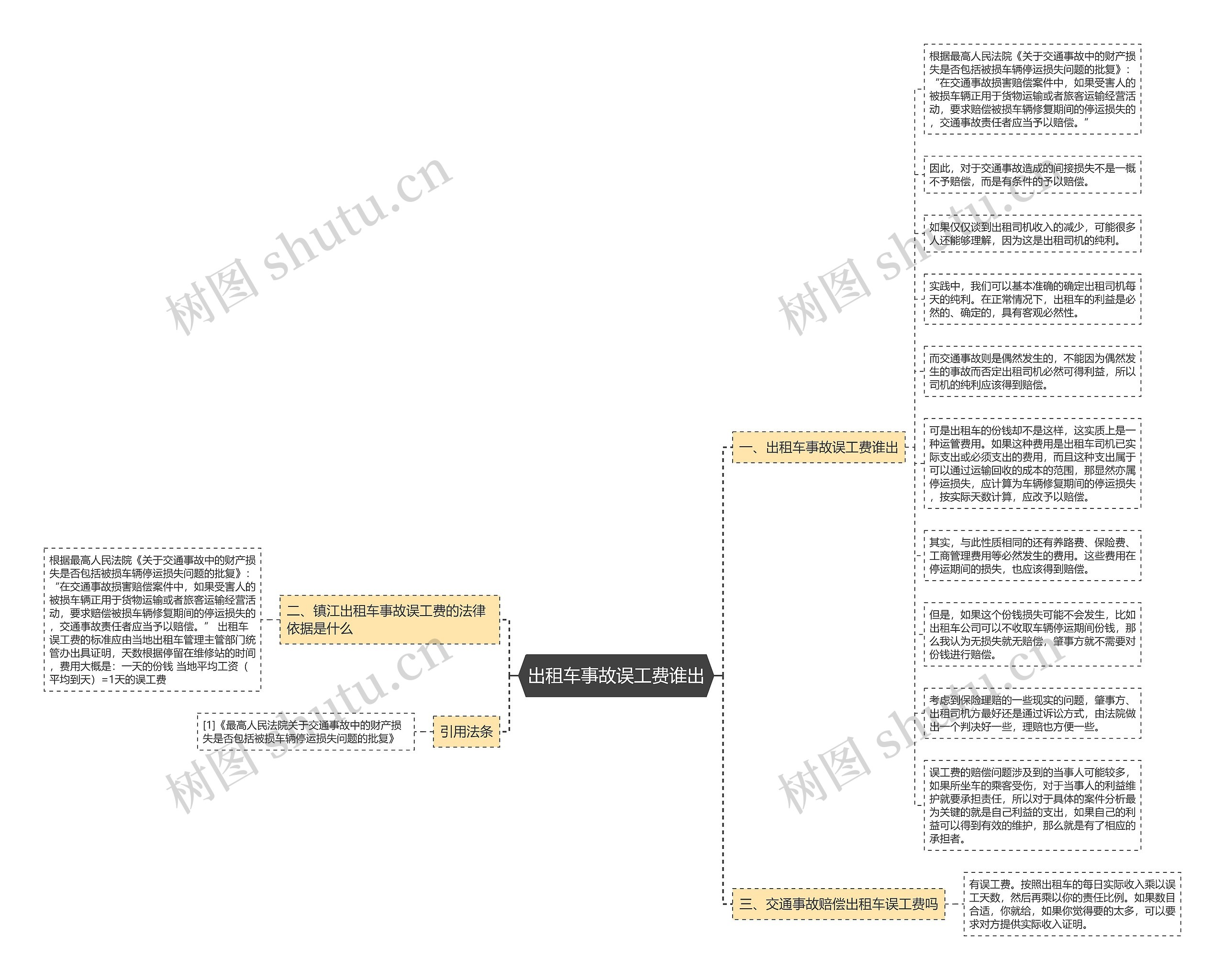 出租车事故误工费谁出思维导图