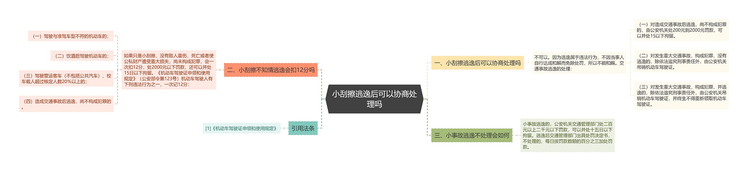 小刮擦逃逸后可以协商处理吗