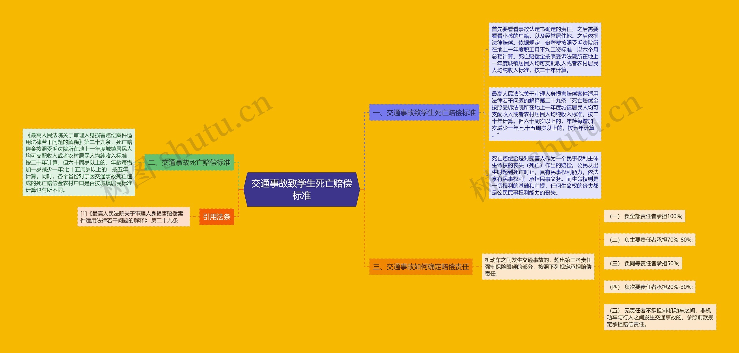 交通事故致学生死亡赔偿标准思维导图