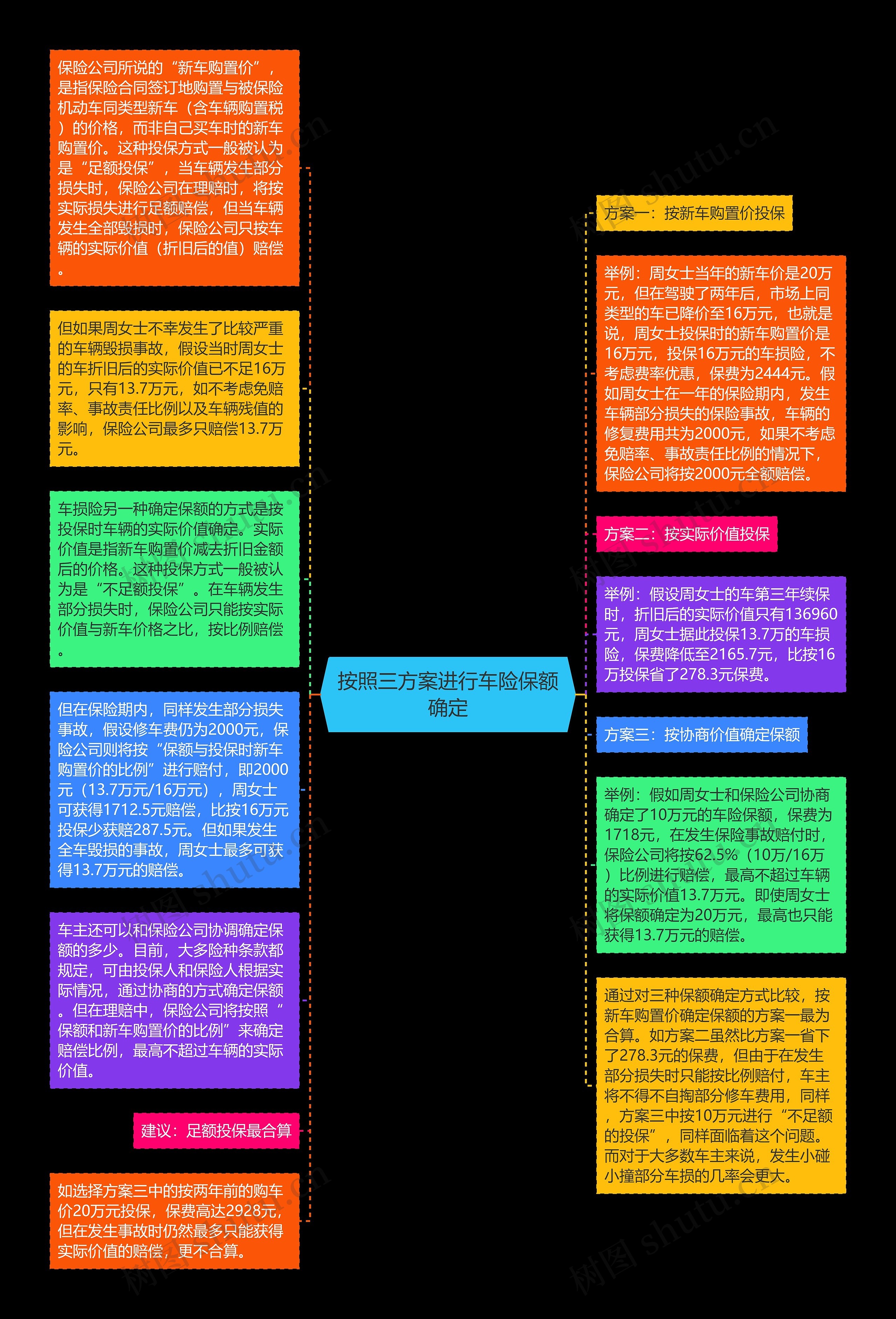 按照三方案进行车险保额确定思维导图