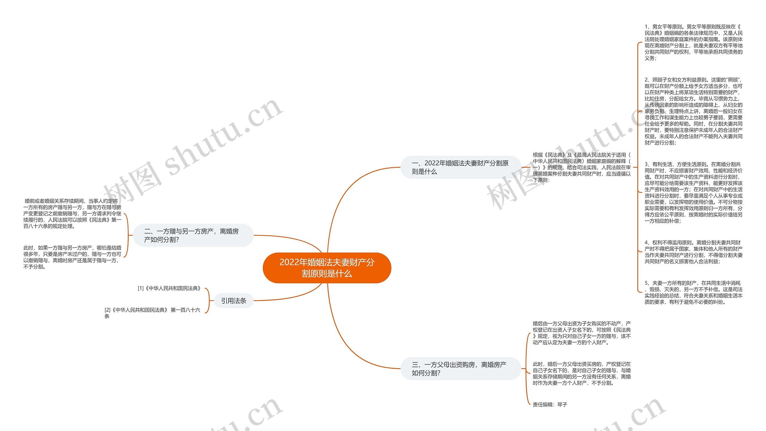 2022年婚姻法夫妻财产分割原则是什么思维导图