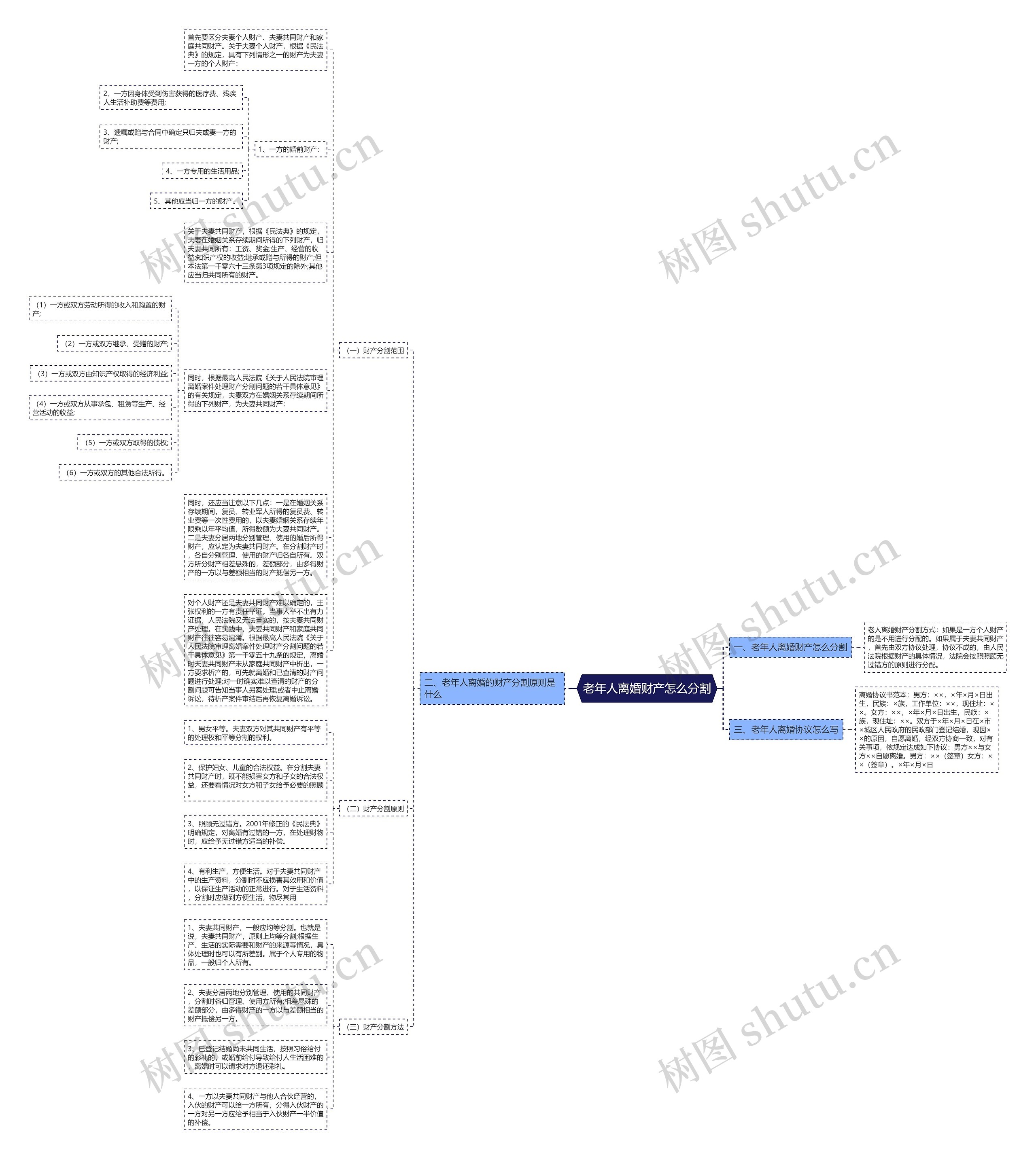 老年人离婚财产怎么分割思维导图