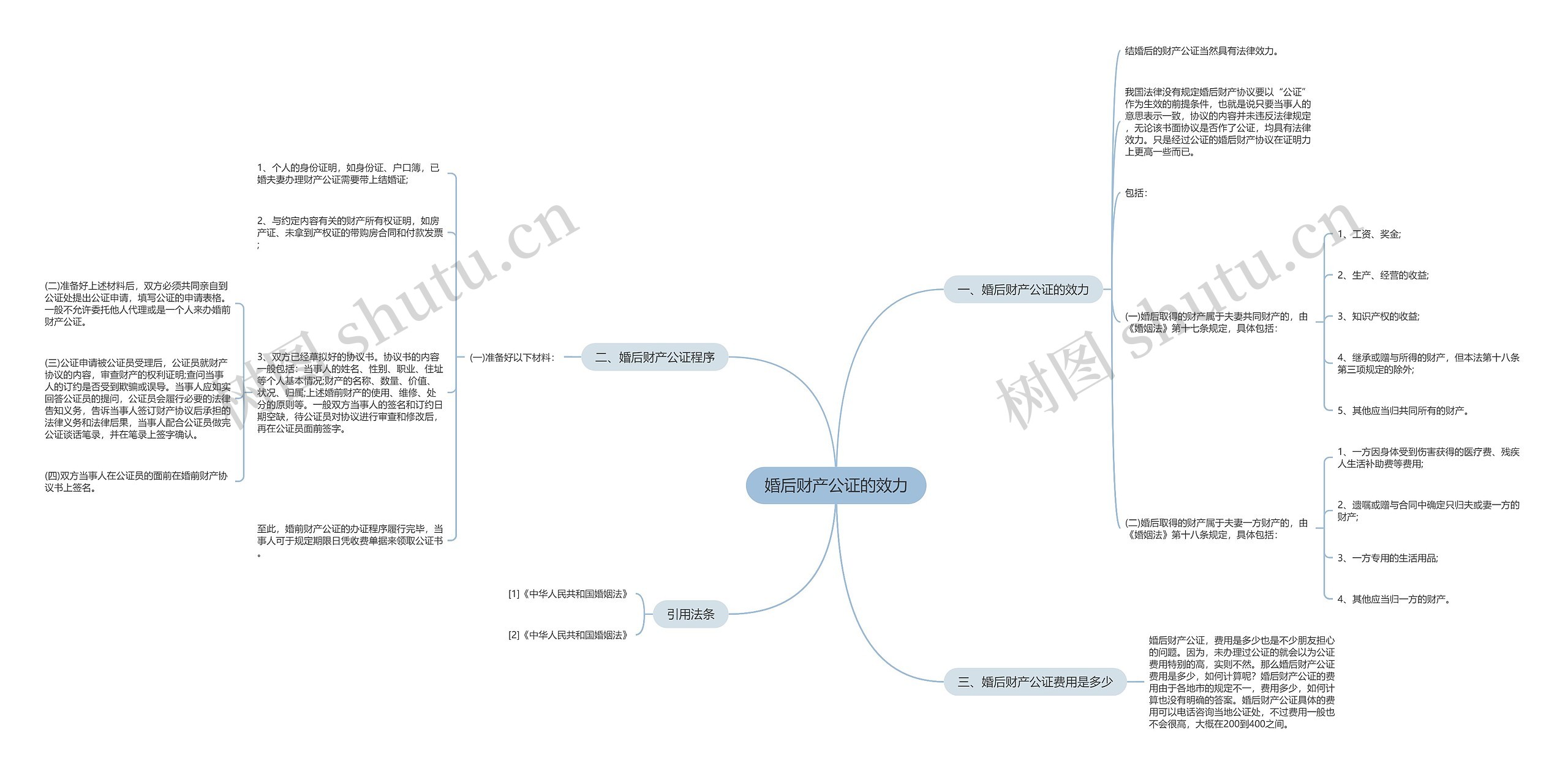 婚后财产公证的效力思维导图