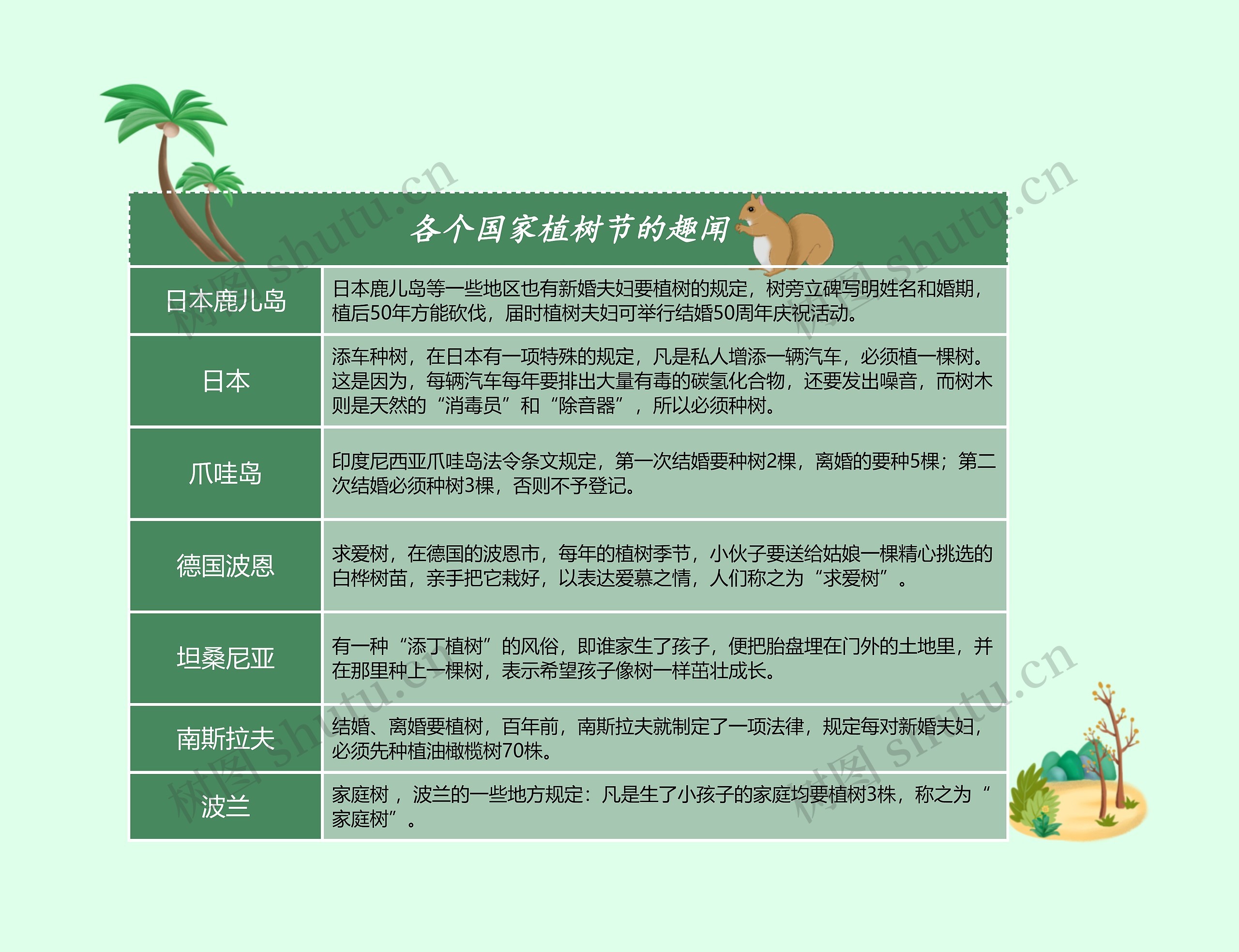 各个国家植树节的趣闻思维导图