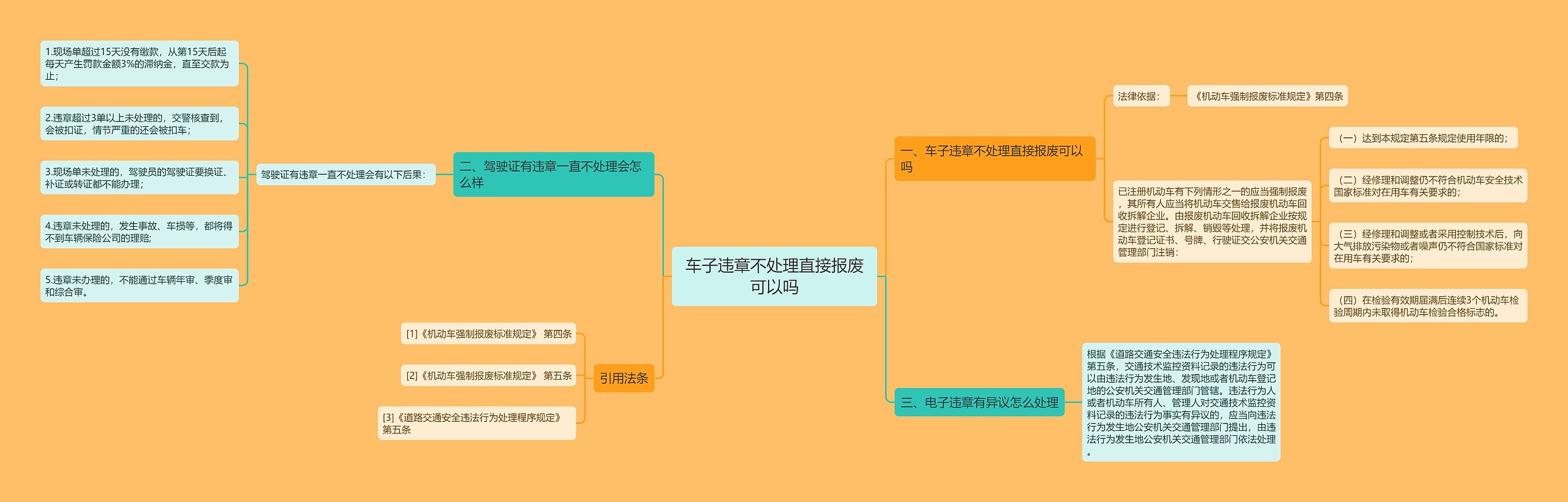 车子违章不处理直接报废可以吗思维导图