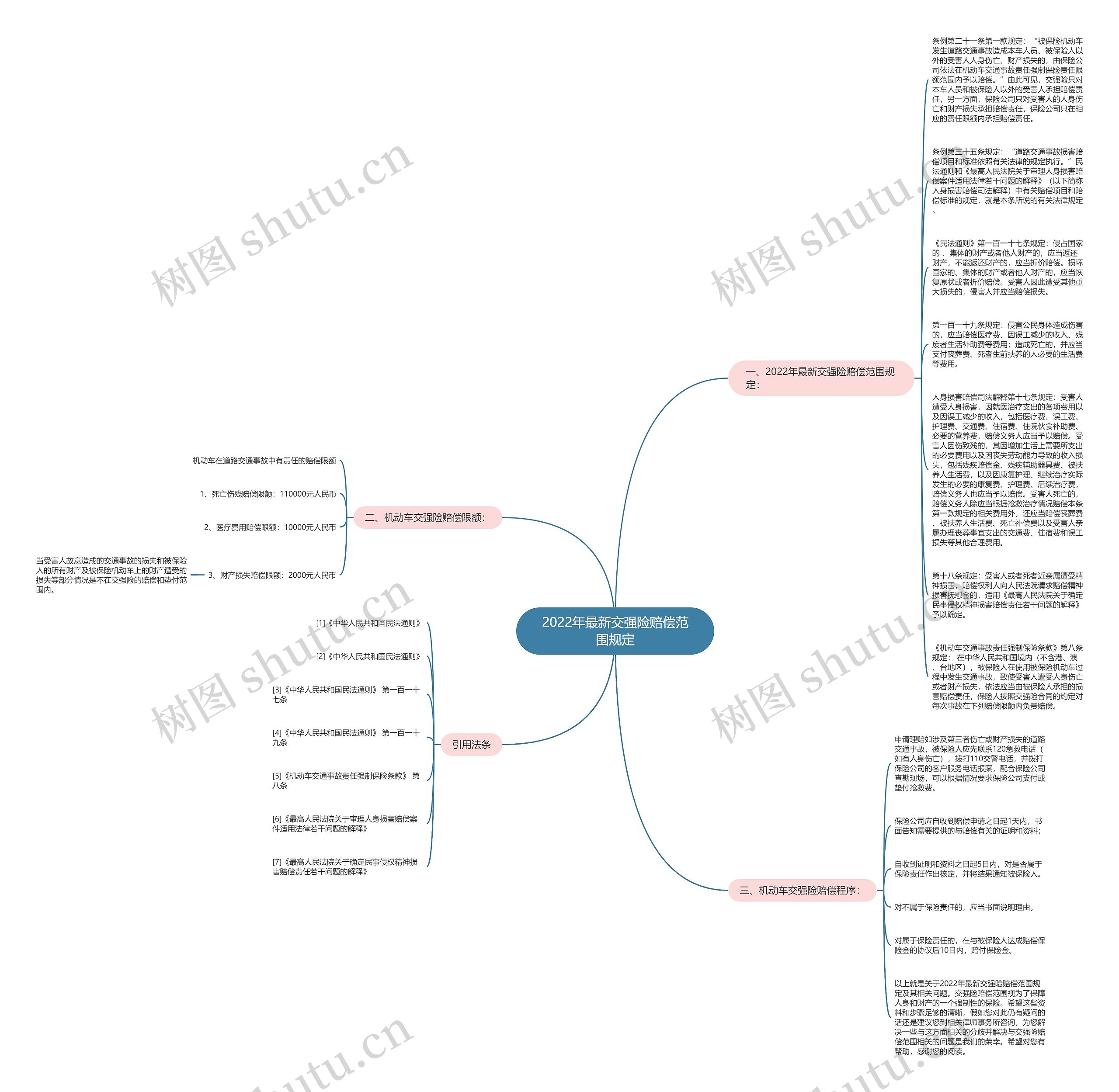 2022年最新交强险赔偿范围规定思维导图
