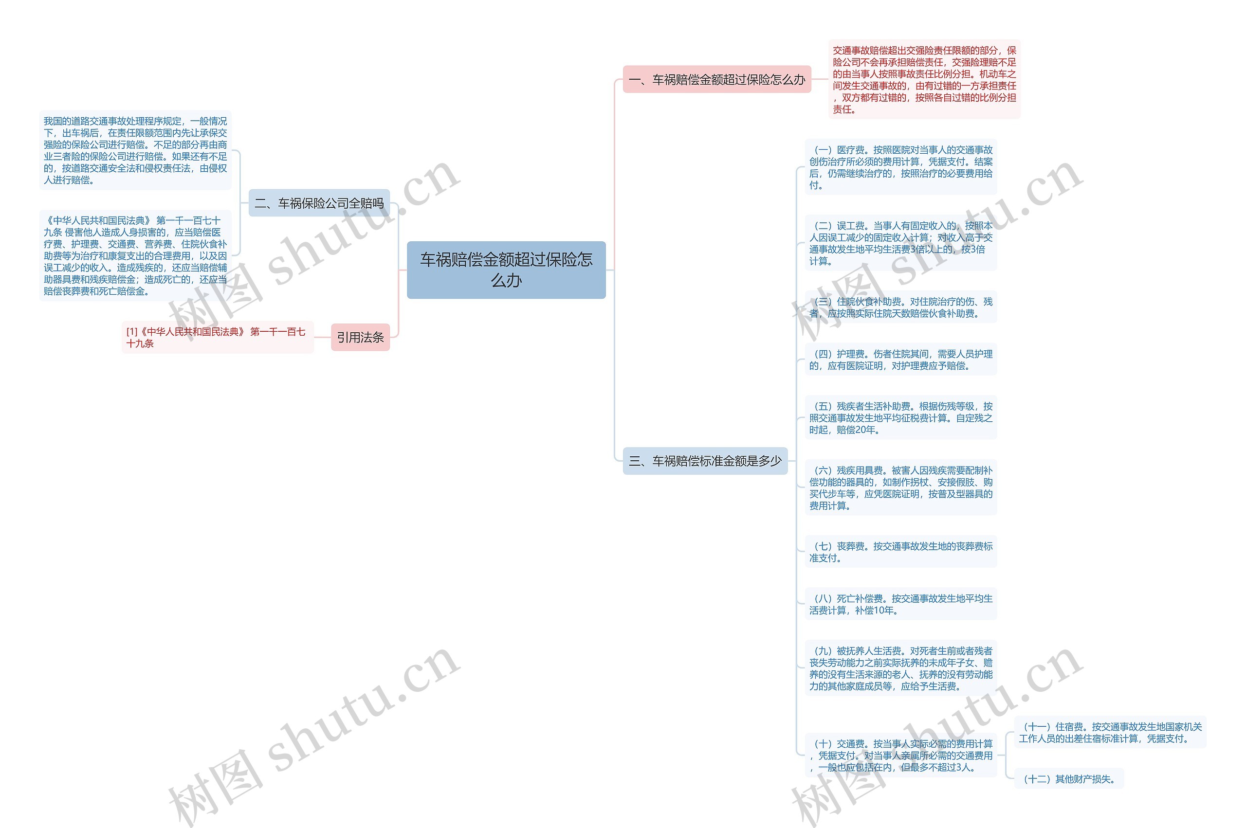 车祸赔偿金额超过保险怎么办思维导图