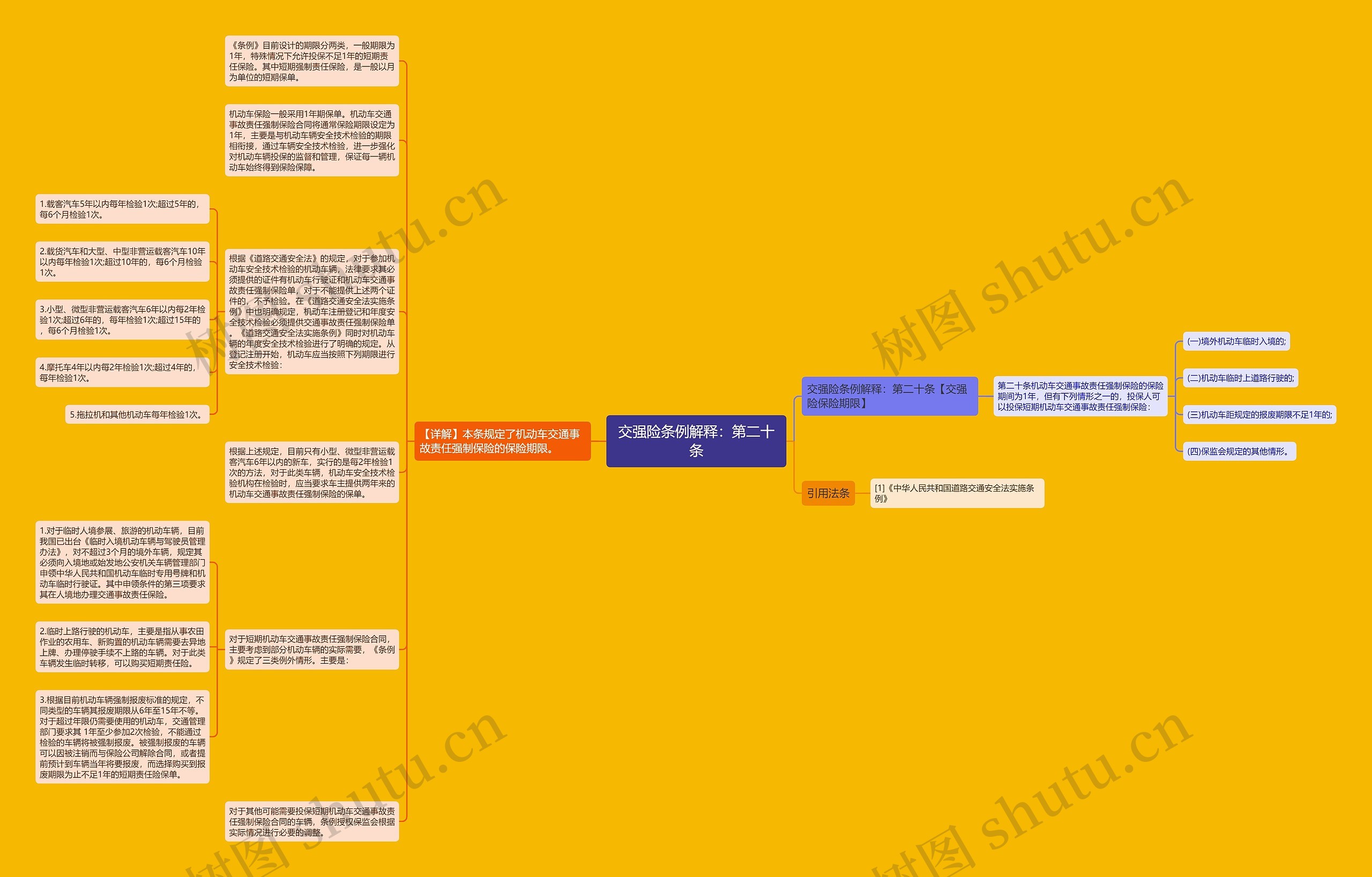 交强险条例解释：第二十条思维导图