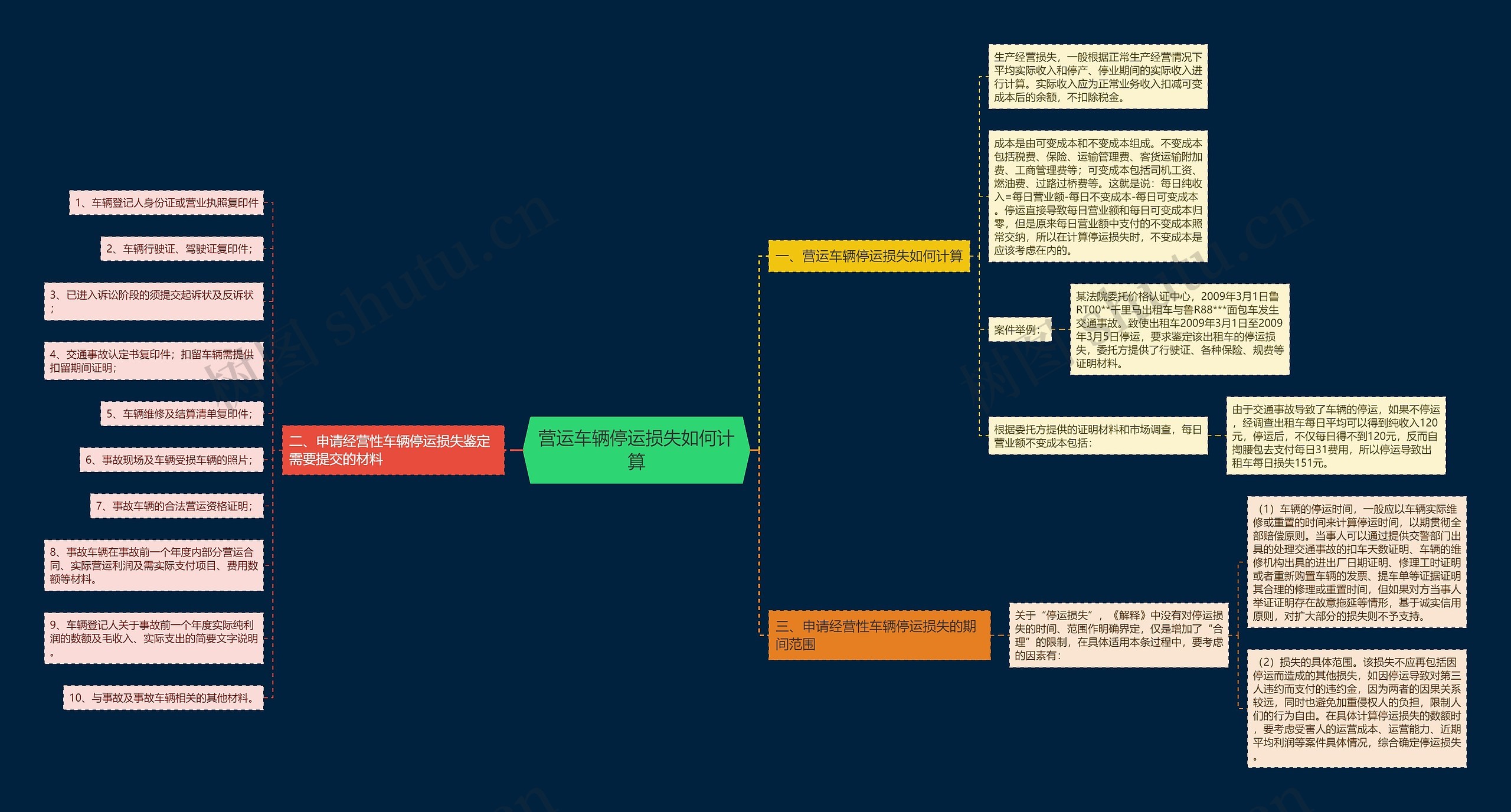 营运车辆停运损失如何计算思维导图
