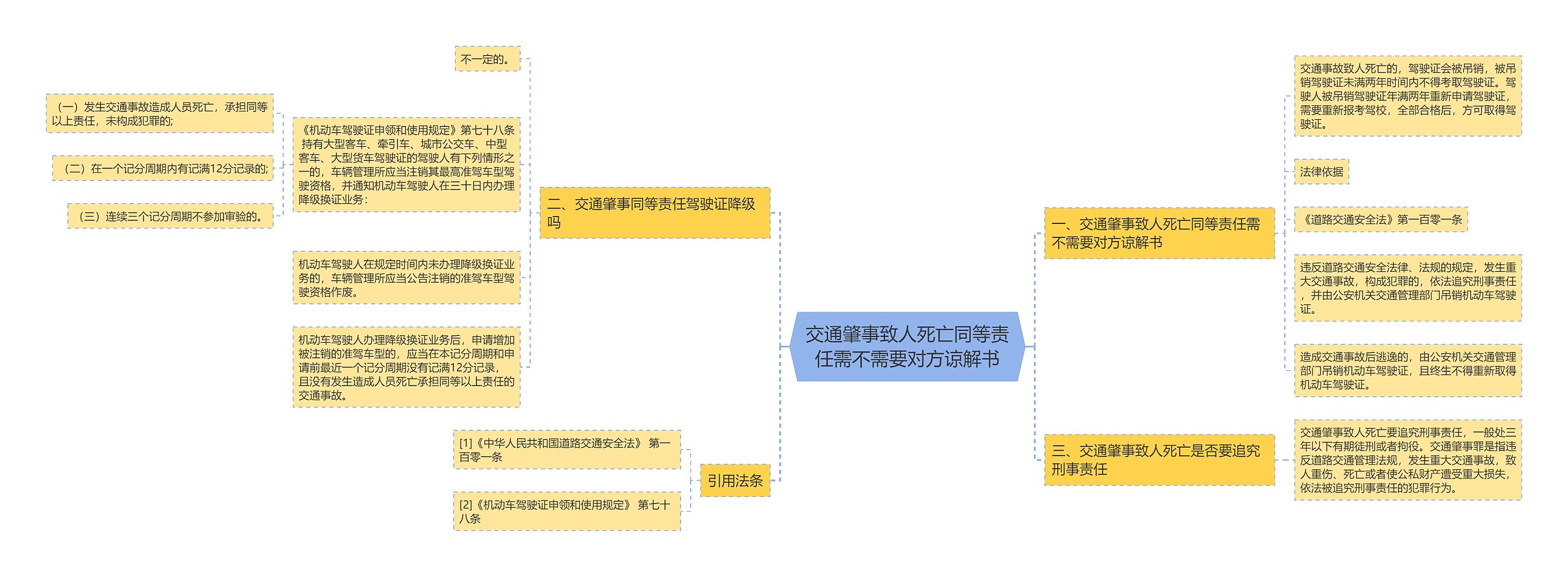 交通肇事致人死亡同等责任需不需要对方谅解书思维导图