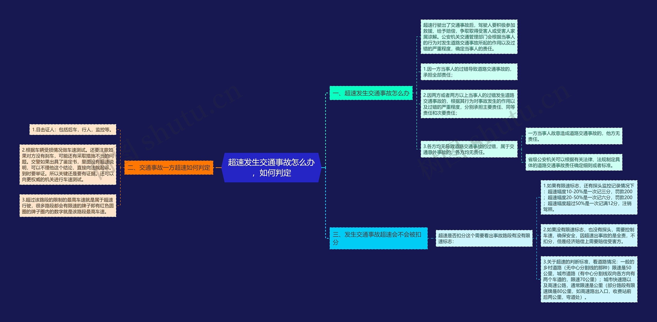 超速发生交通事故怎么办，如何判定思维导图