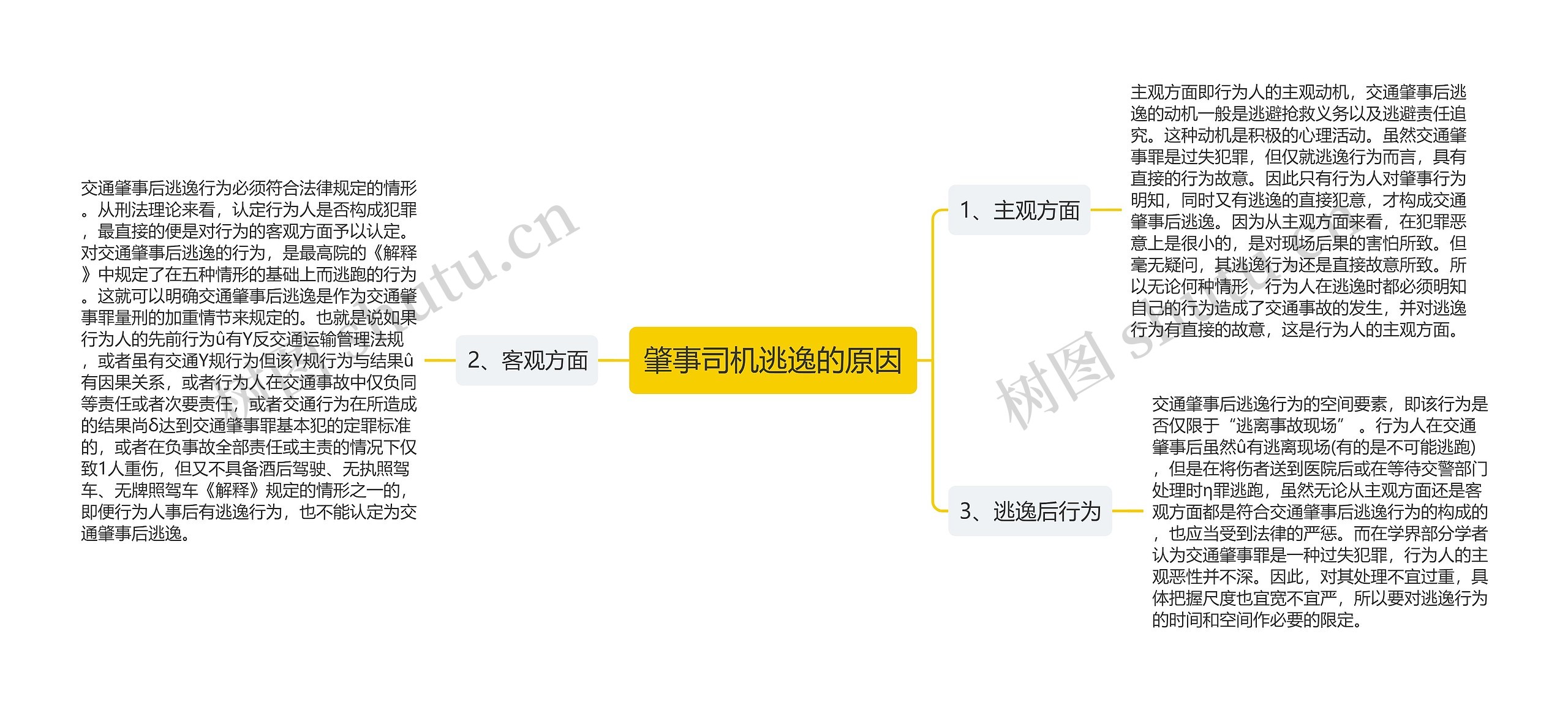 肇事司机逃逸的原因思维导图