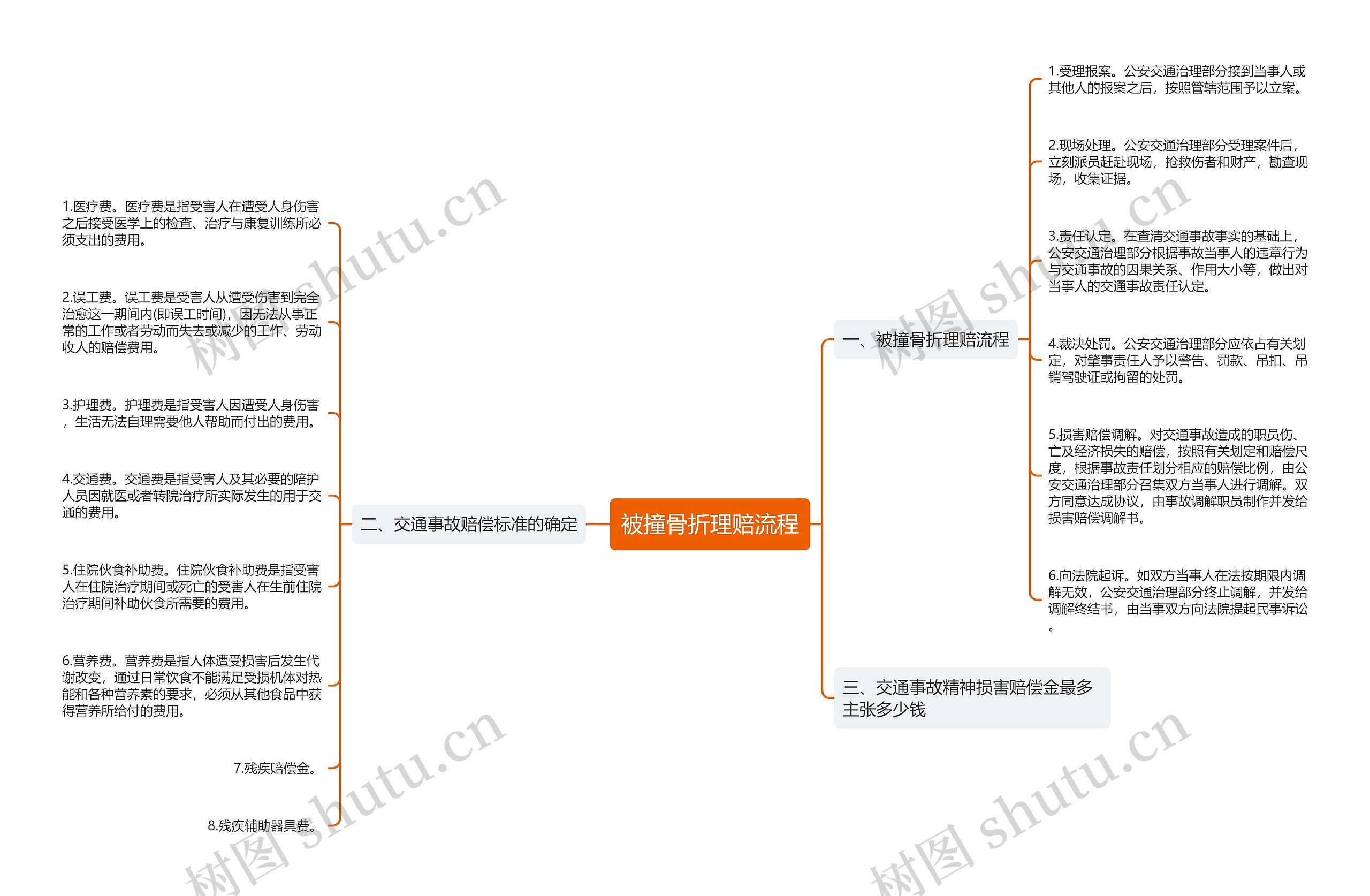 被撞骨折理赔流程