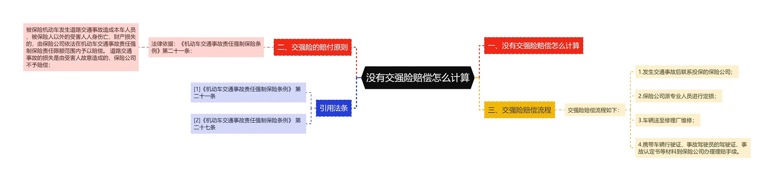 没有交强险赔偿怎么计算思维导图