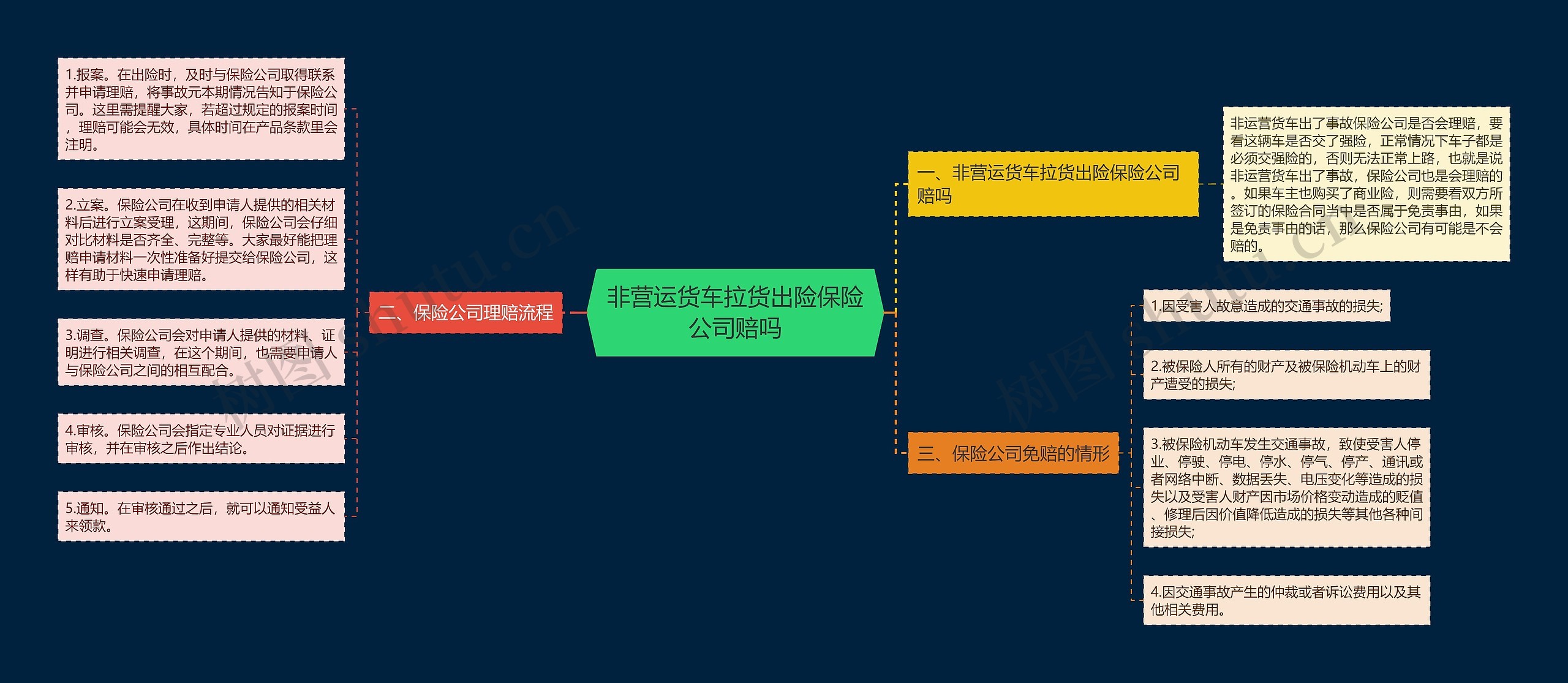 非营运货车拉货出险保险公司赔吗思维导图