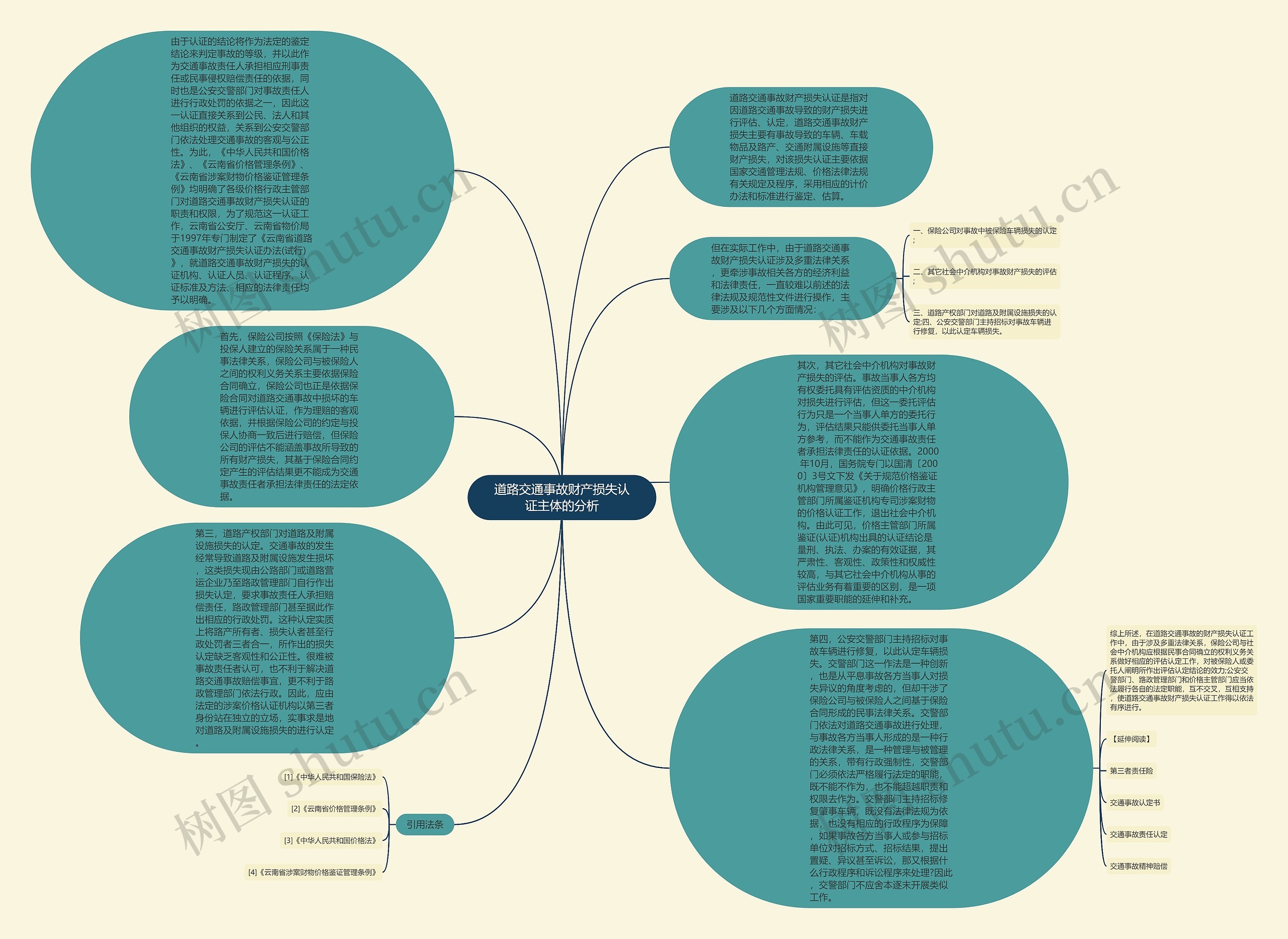 道路交通事故财产损失认证主体的分析思维导图