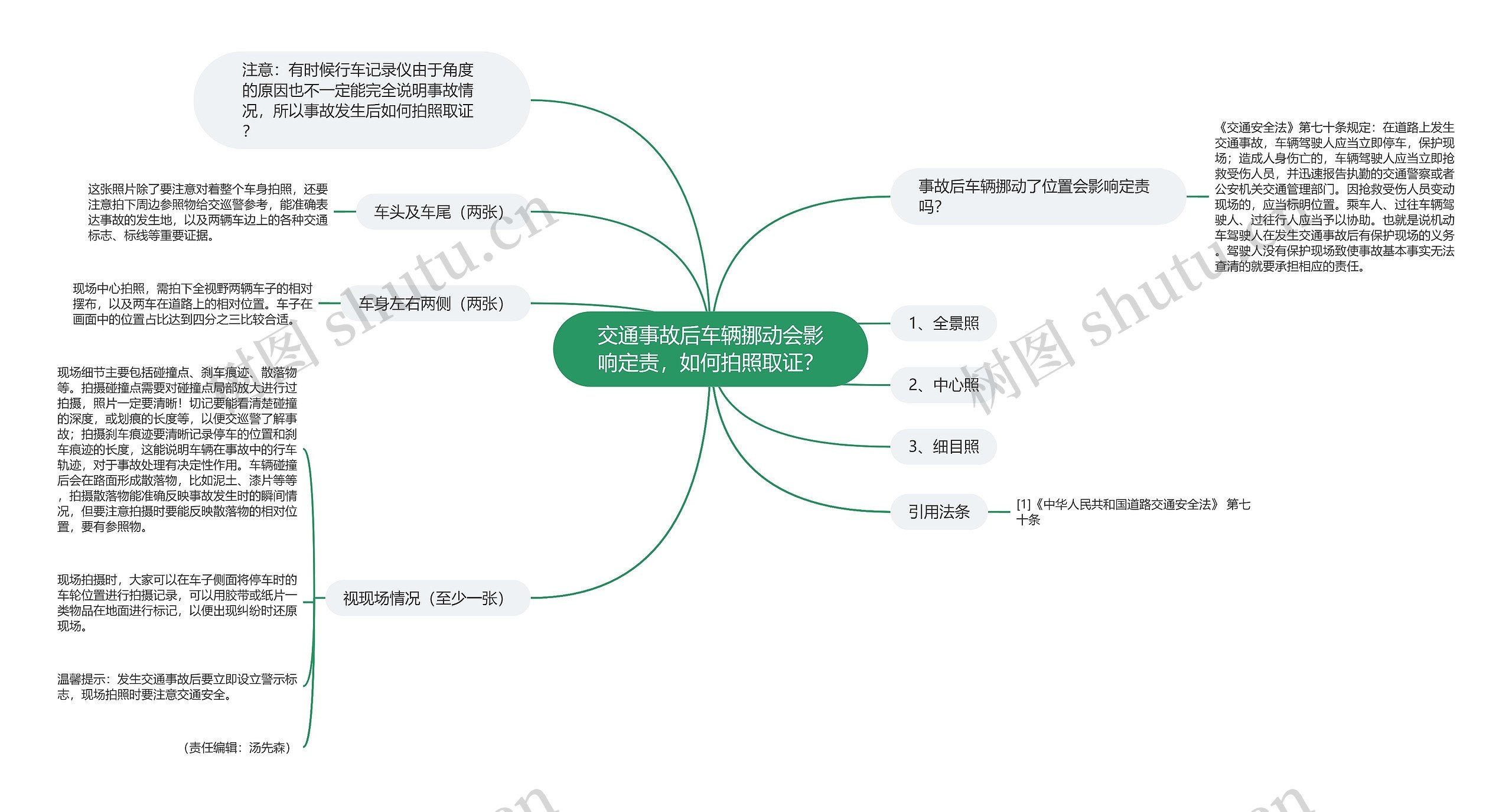 交通事故后车辆挪动会影响定责，如何拍照取证？思维导图