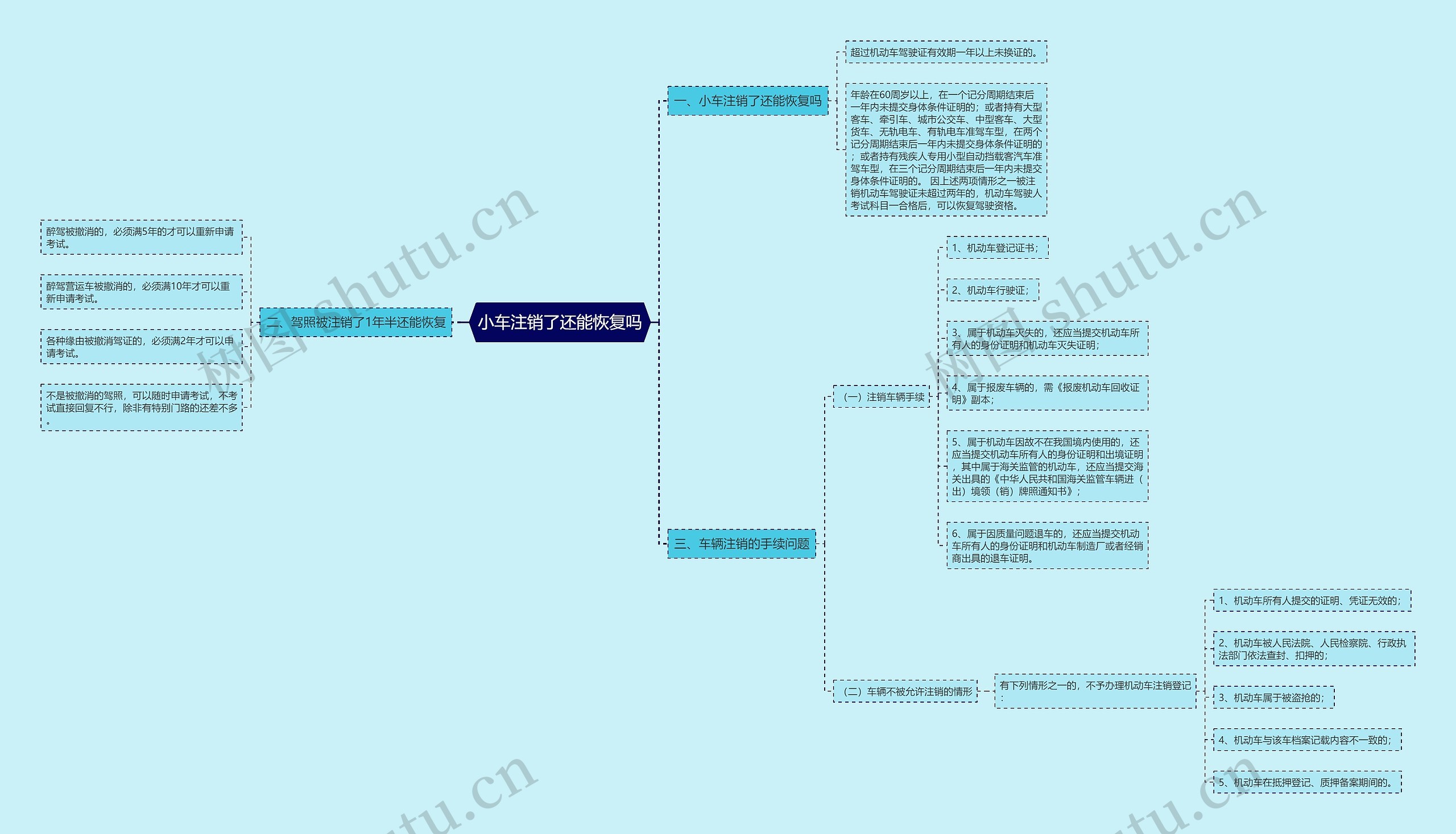 小车注销了还能恢复吗思维导图