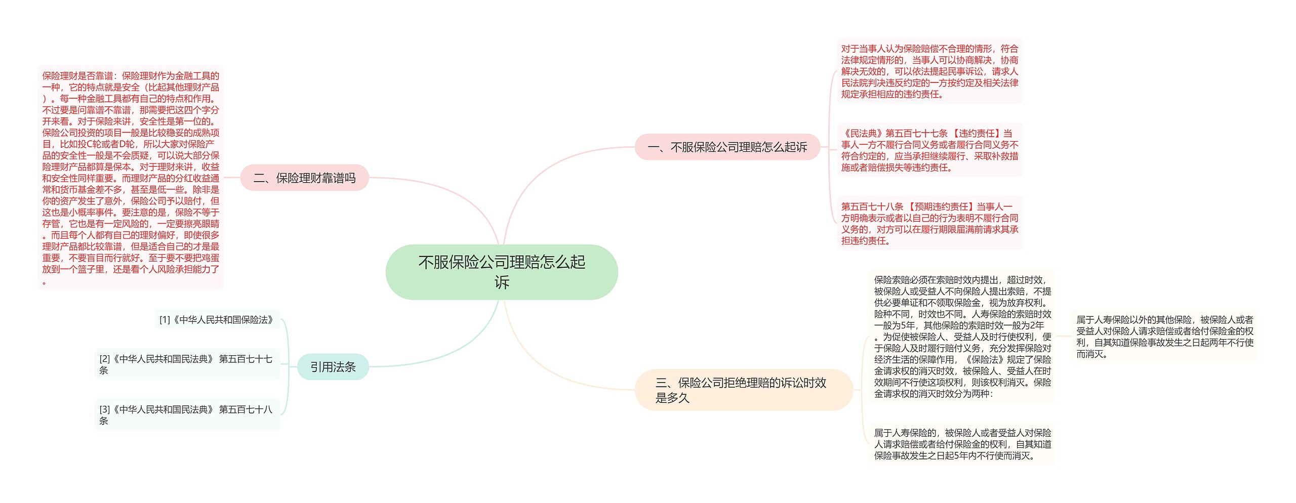 不服保险公司理赔怎么起诉思维导图