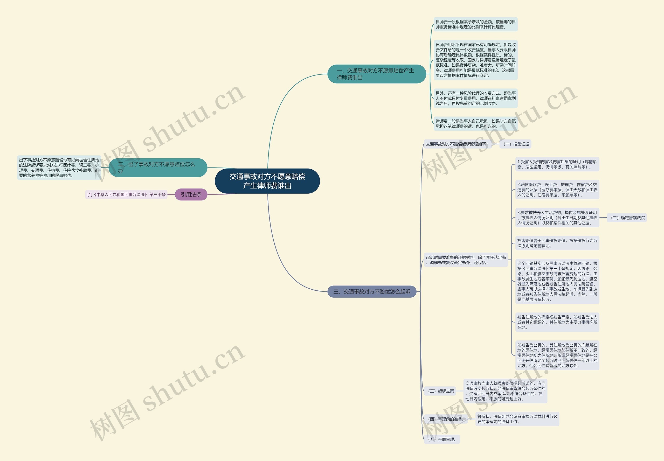 交通事故对方不愿意赔偿产生律师费谁出思维导图