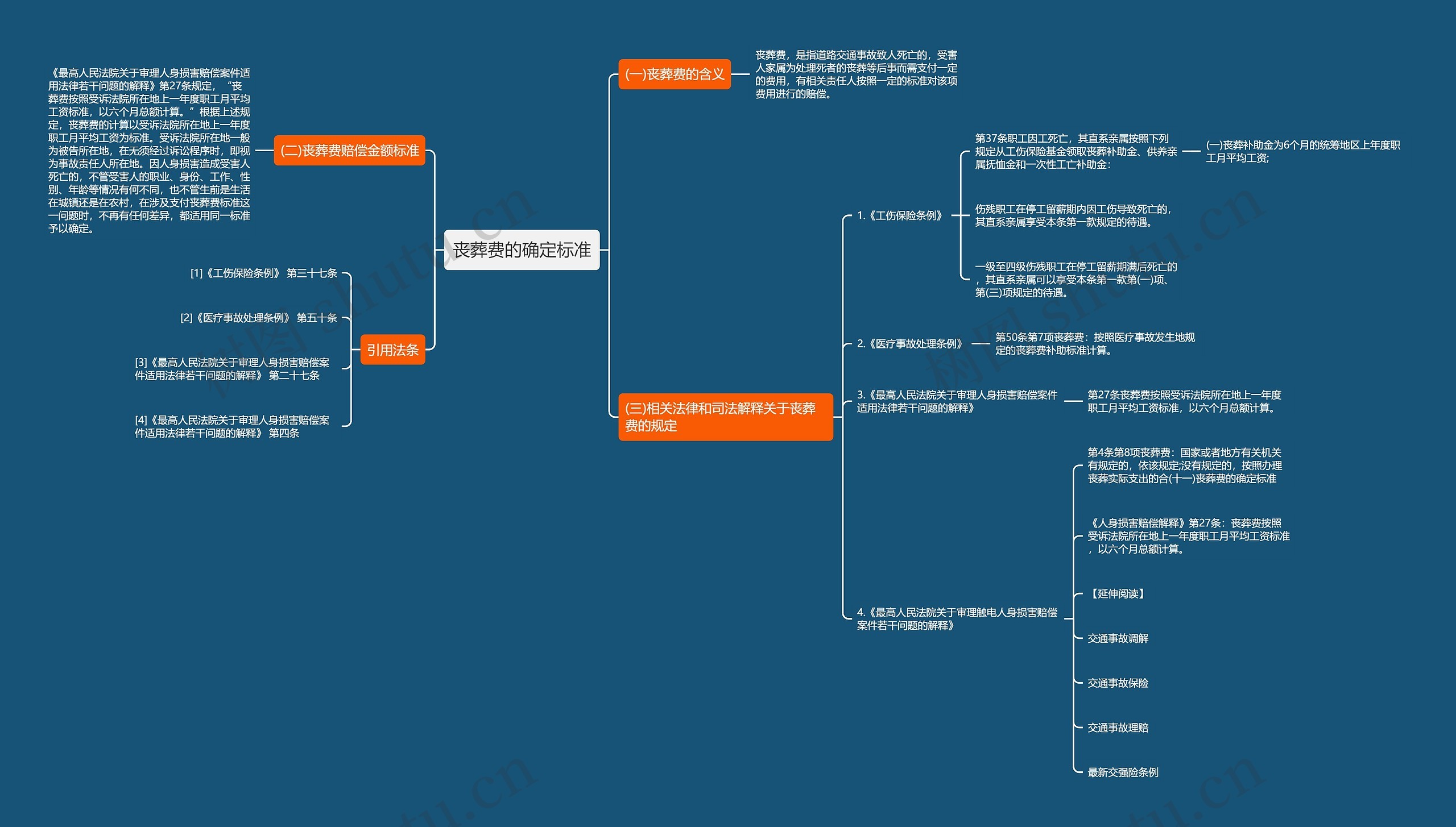 丧葬费的确定标准思维导图